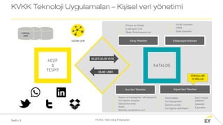 Sayfa | 5 KVKK Teknoloji İhtiyaçları
KVKK Teknoloji Uygulamaları – Kişisel veri yönetimi
 