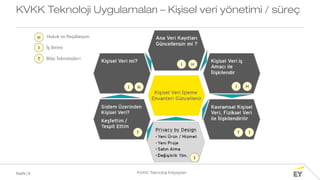 Sayfa | 6 KVKK Teknoloji İhtiyaçları
KVKK Teknoloji Uygulamaları – Kişisel veri yönetimi / süreç
 