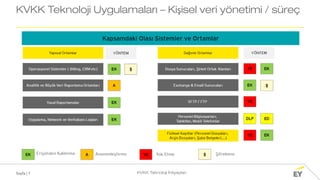 Sayfa | 7 KVKK Teknoloji İhtiyaçları
KVKK Teknoloji Uygulamaları – Kişisel veri yönetimi / süreç
 