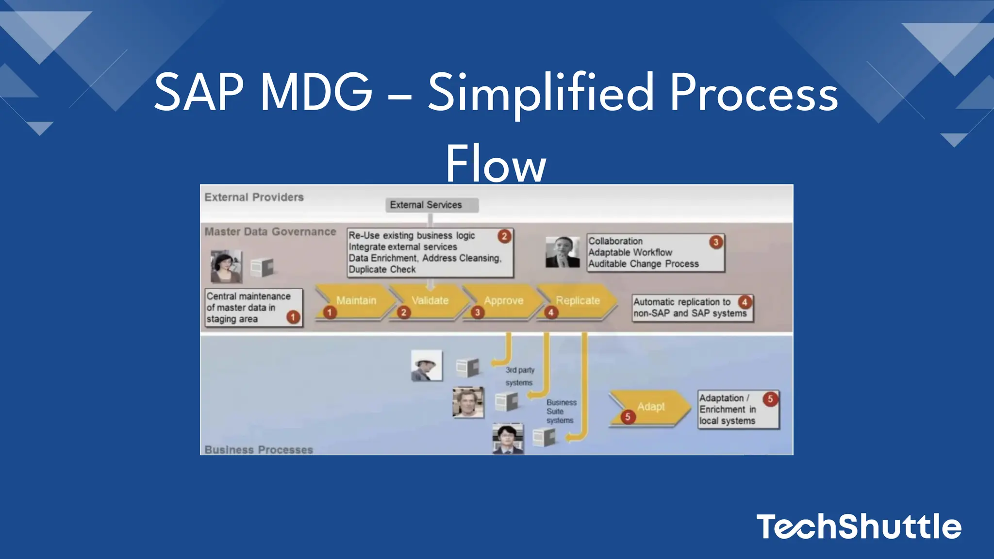 SAP MDG – Simpliﬁed Process
Flow
 