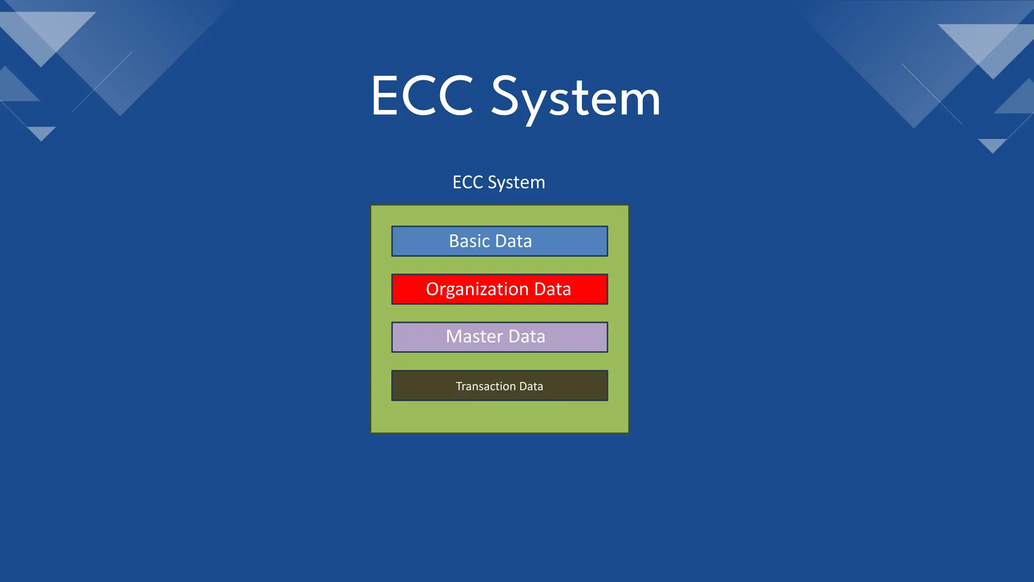 ECC System
ECC System
Basic Data
Organization Data
Master Data
Transaction Data
 