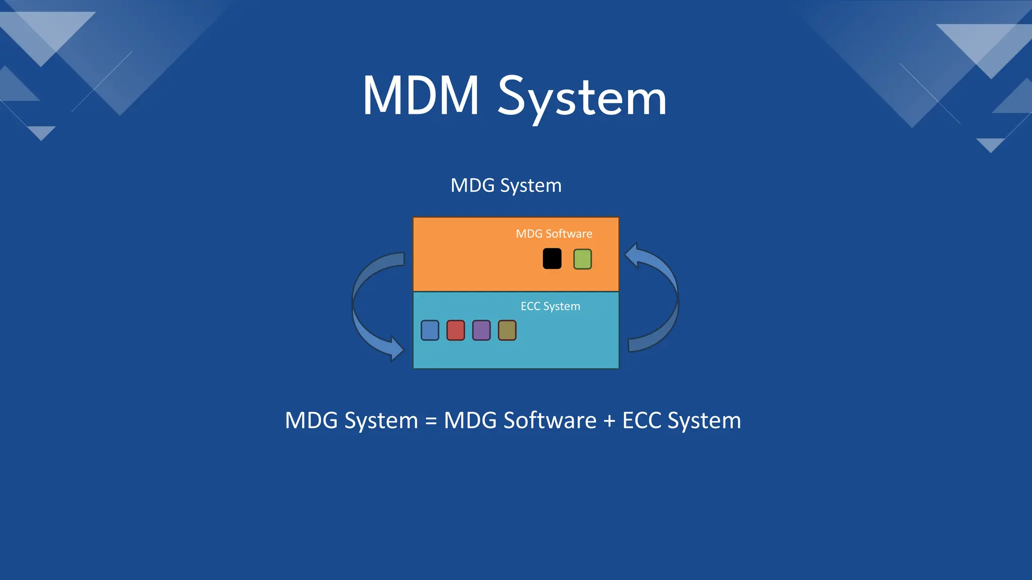 MDM System
MDG System
MDG Software
ECC System
MDG System = MDG Software + ECC System
 