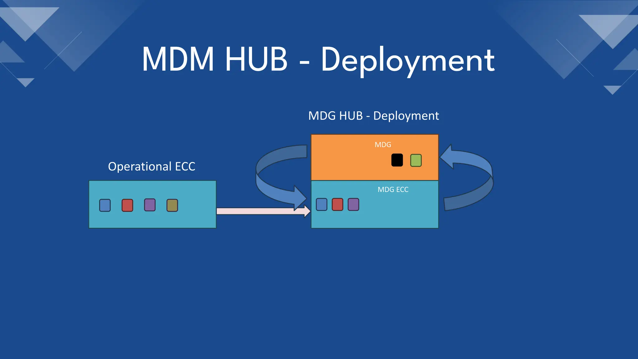 MDM HUB - Deployment
MDG HUB - Deployment
MDG
MDG ECC
Operational ECC
 