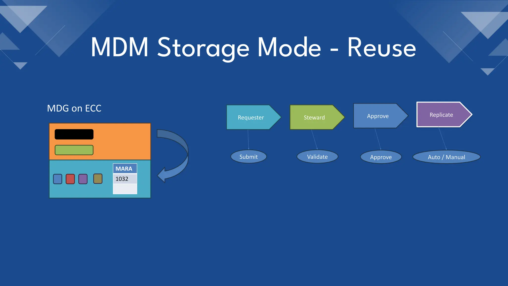MDM Storage Mode - Reuse
MDG on ECC
MARA
1032
Requester Steward Approve Replicate
Submit Validate Approve Auto / Manual
 