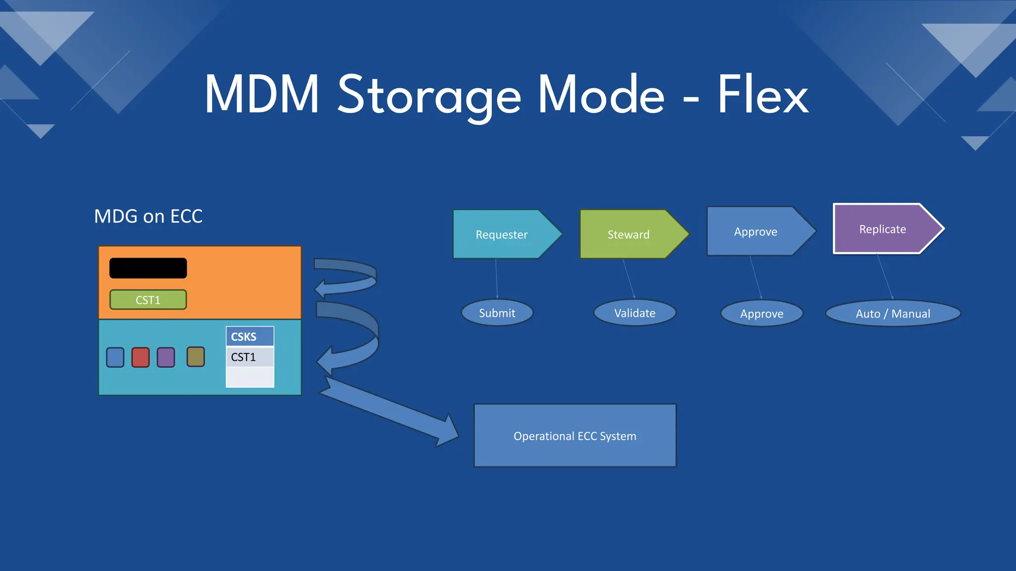 MDM Storage Mode - Flex
MDG on ECC
CST1
CSKS
CST1
Requester Steward Approve Replicate
Submit Validate Approve Auto / Manual
Operational ECC System
 