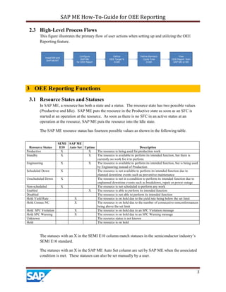 SAP ME How-To-Guide for OEE Reporting
3
2.3 High-Level Process Flows
This figure illustrates the primary flow of user actions when setting up and utilizing the OEE
Reporting feature.
Define
OEE Target %
In MII
Define Standard
Cycle Time
In MII
Configure
SAP ME
for OEE Report
View
OEE Report from
SAP ME or MII
Install MII and
SAP MEINT
3 OEE Reporting Functions
3.1 Resource States and Statuses
In SAP ME, a resource has both a state and a status. The resource state has two possible values
(Productive and Idle). SAP ME puts the resource in the Productive state as soon as an SFC is
started at an operation at the resource. As soon as there is no SFC in an active status at an
operation at the resource, SAP ME puts the resource into the Idle state.
The SAP ME resource status has fourteen possible values as shown in the following table.
The statuses with an X in the SEMI E10 column match statuses in the semiconductor industry’s
SEMI E10 standard.
The statuses with an X in the SAP ME Auto Set column are set by SAP ME when the associated
condition is met. These statuses can also be set manually by a user.
Resource Status
SEMI
E10
SAP ME
Auto Set Uptime Description
Productive X X The resource is being used for production work
Standby X X The resource is available to perform its intended function, but there is
currently no work for it to perform
Engineering X X The resource is available to perform its intended function, but is being used
by Engineering instead of Production
Scheduled Down X The resource is not available to perform its intended function due to
planned downtime events such as preventive maintenance
Unscheduled Down X The resource is not in a condition to perform its intended function due to
unplanned downtime events such as breakdown, repair or power outage
Non-scheduled X The resource is not scheduled to perform any work
Enabled X The resource is able to perform its intended function
Disabled The resource is not able to perform its intended function
Hold Yield Rate X The resource is on hold due to the yield rate being below the set limit
Hold Consec NC X The resource is on hold due to the number of consecutive nonconformances
being above the set limit
Hold SPC Violation X The resource is on hold due to an SPC Violation message
Hold SPC Warning X The resource is on hold due to an SPC Warning message
Unknown The resource status is not known
Hold The resource is on hold
 