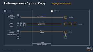 © 2020, Amazon Web Services, Inc. or its Affiliates.
Heterogeneous System Copy
AWS CloudCorporate
data center
Web
Dispatcher
App
Servers
Database
Servers
VPN
Direct Connect
(Unix com Oracle )
(Unix)
(Linux)
Migração de Ambiente
(Linux)
(Linux)
(Linux)
Reinstalar
Netweaver
Migrar
Dados
 