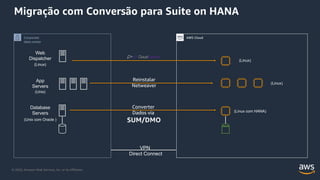 © 2020, Amazon Web Services, Inc. or its Affiliates.
Migração com Conversão para Suite on HANA
AWS CloudCorporate
data center
Web
Dispatcher
App
Servers
Database
Servers
VPN
Direct Connect
(Unix com Oracle )
(Unix)
(Linux)
(Linux)
(Linux)
(Linux com HANA)
Reinstalar
Netweaver
Converter
Dados via
SUM/DMO
 