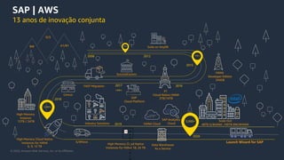© 2020, Amazon Web Services, Inc. or its Affiliates.
SAP | AWS
13 anos de inovação conjunta
10’sA1/B1
R/3
BW
2008
HANA
Developer Edition
244GB
2012
Suite on AnyDB
2015
SuccessFactors
20162017FAST Migration
2018
X1
Cloud Native HANA
2TB/14TB
Concur
SAP
Cloud Platform
High Memory
Instance
12TB / 24TB
2019
Scale Out
48TB S/4HANA ,100TB BW/4HANA
Data Warehouse
As a Service
S/4Move
SAP Analytics
CloudHANA Cloud
2020
100’s
1,000’s
1,000’s
5,000+
Launch Wizard for SAP
Industry Solutions
High Memory Cloud Native
Instances for HANA
6, 9, 12 TB
High Memory Cloud Native
Instances for HANA 18, 24 TB
Amazon EC2
N
ã
o
é
p
o
s
sí
v
el
 