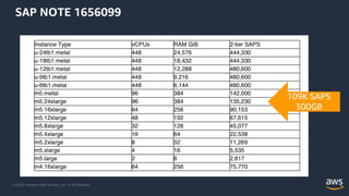 © 2020, Amazon Web Services, Inc. or its Affiliates.
SAP NOTE 1656099
109K SAPS
300GB
 