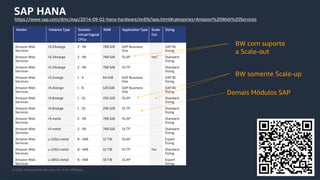 © 2020, Amazon Web Services, Inc. or its Affiliates.
BW com suporte
a Scale-out
BW somente Scale-up
Demais Módulos SAP
SAP HANA
https://www.sap.com/dmc/exp/2014-09-02-hana-hardware/enEN/iaas.html
https://www.sap.com/dmc/exp/2014-09-02-hana-hardware/enEN/iaas.html#categories=Amazon%20Web%20Services
 