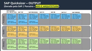© 2020, Amazon Web Services, Inc. or its Affiliates.
SAP Quicksizer – OUTPUT
(Gerado pela SAP / Parceiro – NÃO É ARQUITETURA)
 