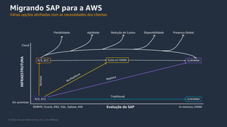 © 2020, Amazon Web Services, Inc. or its Affiliates.
Migrando SAP para a AWS
Várias opções alinhadas com as necessidades dos clientes
Suite on HANA
Re:Platform
S/4HANA
Replace
Evolução do SAP
INFRAESTRUTURA
On-premises
RDBMS: Oracle, DB2, SQL, Sybase, ASE In memory: HANA
R/3, ECC
Cloud
S/4HANA
R/3, ECC
Re:Host
Traditional
Flexibilidade Agilidade Redução de Custos Disponibilidade Presença Global
 