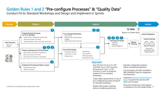 3
© 2022 SAP SE or an SAP affiliate company. All rights reserved. | PUBLIC 3
Golden Rules 1 and 2 “Pre-configure Processes” & “Quality Data”
Conduct Fit-to-Standard Workshops and Design and Implement in Sprints
Fit-to-Standard Workshops
• Show and Tell
• Business Driven Config Questions
• Feedback
• Review Process Flows and Scripts
Solution Realization
Prepare Explore
Value Discovery
• High Level
Scoping
Realize
Implement Backlog
Sprints and
Confirmation with
Business and IT
1-2
wks
1-2
wks
Discover
Release
Planning
Q-Gate
Report on Golden Rules
Document Findings
• Key Business Decisions
• Confirmation of Scope
• Roadmap Items
• Build Backlog
• Process Models
• Delta Requirements
• New Business Process
Planning and Design
• Integration
• Extensibility
• Output Management
Prepare Business Processes
for Fit-to-Standard
• Business Driven Configuration questionnaires
• Select key processes to be shown
• Prepare workshops – demo, roles, data, process flows
Prepare Landscape and Technical Setup
• Business Driven Configuration questionnaire
• Select key processes to be shown
• Setup system and activate pre-configuration
2
3
2 4
• Use SAP Best Practices for SAP
S/4HANA Cloud, SAP Enterprise
Management Layer, or SAP
Standard Content to build the
system for fit-to-standard
workshops.
• Collect delta requirements on top of
pre-configured processes during fit-
to-standard workshops.
• Review SAP product roadmap
before considering extensions.
• Evaluate configuration options
before considering extensions.
• Use techniques and APIs available in
SAP S/4HANA Cloud for integration
and extensions.
• Implement Solution Standardization
Board to govern the process with
clean core mindset.
• Document all decisions with regards
to deviations from the Golden Rules.
5
1
Activate Fiori for Business Roles in Scope
• Scope & Business Roles
• Rapid Fiori Activation
1 Approach
1
3
2
1 5
1
 