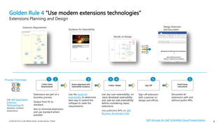 5
© 2022 SAP SE or an SAP affiliate company. All rights reserved. | PUBLIC 5
Golden Rule 4 “Use modern extensions technologies”
Extensions Planning and Design
Collect Details
Assess alignment with
Extensibility Guidance
Detail Setup
instructions
Collect Delta
Requirements
Sign Off
Extensions are part of a
business process.
Output from fit-to-
standard.
Aim to minimize extensions
and use standard where
possible.
Use the Guide for
Extensibility to determine
best way to extend the
software to meet the
requirements.
Use key-user extensibility, on-
stack developer extensibility,
and side-by-side extensibility
before considering classic
extensions.
Use published APIs on SAP
Business Accelerator Hub.
Sign-off extension
with customer on
design and efforts.
Process Overview:
Document all
extensions with and
without public APIs.
Extension Requirement
Guidance for Extensibility
Decide on Design
Design Extension
and Document
2
1 3 4
3 5 5
SAP Activate for SAP S/4HANA Cloud Private Edition
Use SAP Application
Extension
Methodology to
develop modern
extensions.
 