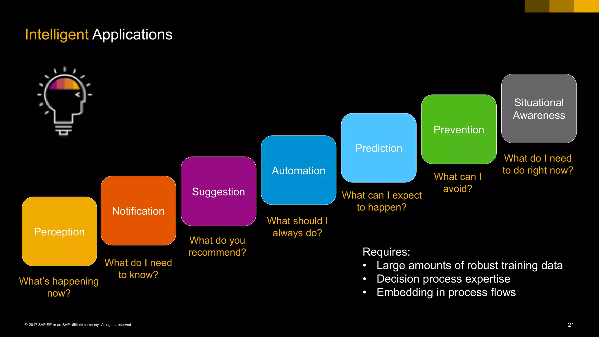 21© 2017 SAP SE or an SAP affiliate company. All rights reserved.
Situational
Awareness
What do I need
to do right now?
Prediction
What can I expect
to happen?
Suggestion
What do you
recommend?
Notification
What do I need
to know?
Perception
What’s happening
now?
Intelligent Applications
Automation
What should I
always do?
Prevention
What can I
avoid?
Graphic source: Ray Wang, Constellation Research
Requires:
• Large amounts of robust training data
• Decision process expertise
• Embedding in process flows
 