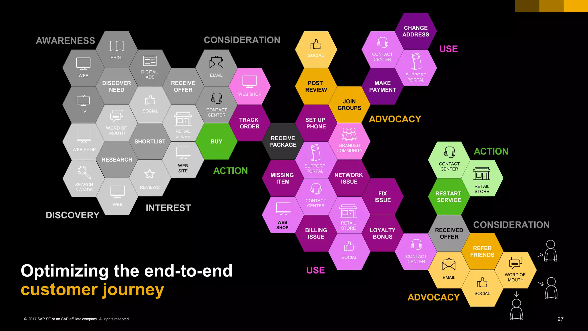 27© 2017 SAP SE or an SAP affiliate company. All rights reserved.
RESTART
SERVICE
RECEIVED
OFFER
CONTACT
CENTER
RETAIL
STORE
ACTION
ADVOCACY
CONSIDERATION
REFER
FRIENDS
EMAIL
SOCIAL
WORD OF
MOUTH
CHANGE
ADDRESS
POST
REVIEW
MAKE
PAYMENT
JOIN
GROUPS
TRACK
ORDER
RECEIVE
PACKAGE
SET UP
PHONE
MISSING
ITEM
NETWORK
ISSUE
FIX
ISSUE
BILLING
ISSUE
LOYALTY
BONUS
SOCIAL CONTACT
CENTER
SUPPORT
PORTAL
CONTACT
CENTER
SOCIAL
BRANDED
COMMUNITY
CONTACT
CENTER
USE
ADVOCACY
USE
SUPPORT
PORTAL
WEB
SHOP
RETAIL
STORE
WEB SHOP
Optimizing the end-to-end
customer journey
DISCOVER
NEED
RECEIVE
OFFER
SHORTLIST BUY
WEB
TV
DIGITAL
ADS
PRINT
SOCIAL
SEARCH
KW/ADS
REVIEWS
RETAIL
STORE
CONTACT
CENTER
EMAIL
AWARENESS
INTEREST
CONSIDERATION
ACTION
WEB
SITE
WORD OF
MOUTH
WEB SHOP
RESEARCH
WEB
DISCOVERY
 
