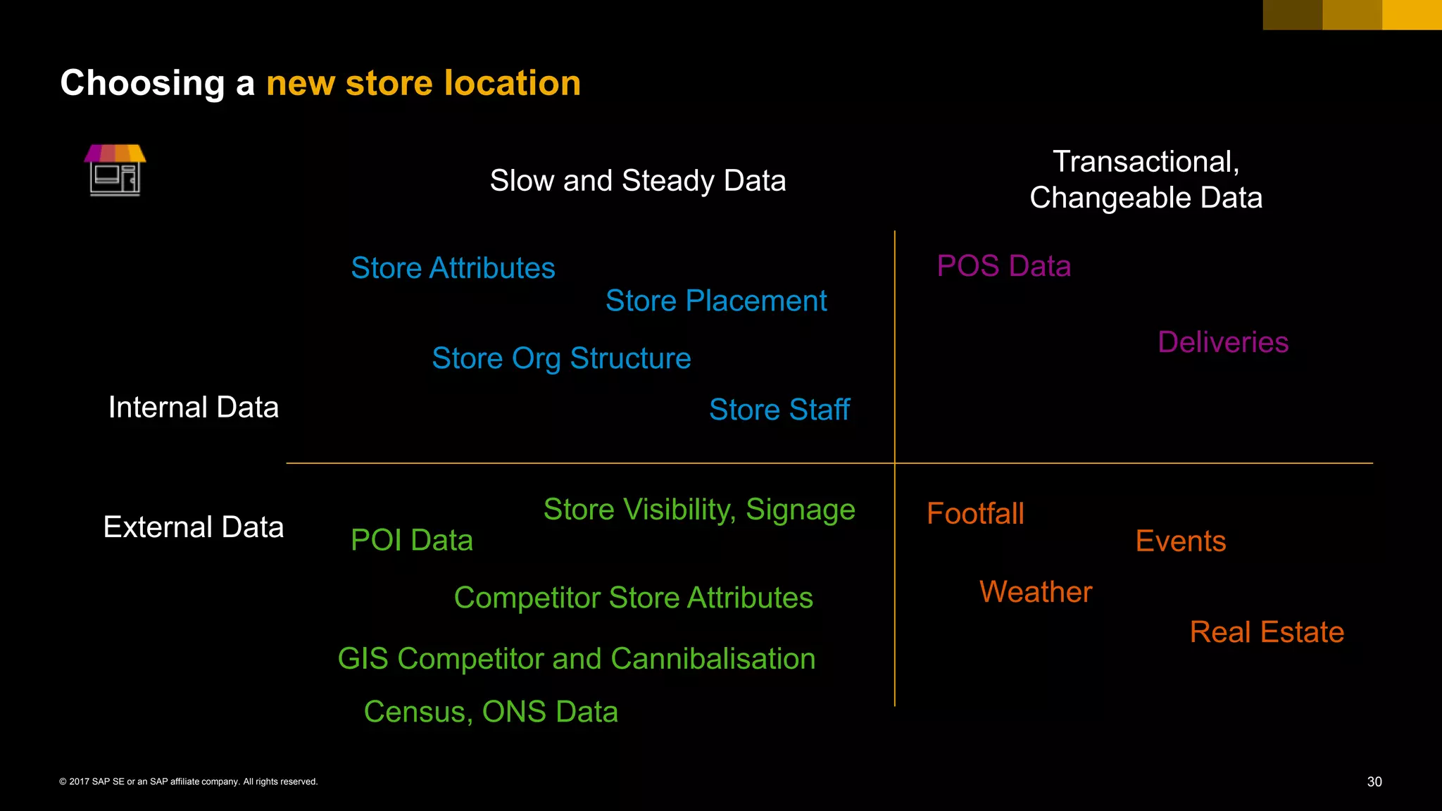 30© 2017 SAP SE or an SAP affiliate company. All rights reserved.
Internal Data
Slow and Steady Data
Transactional,
Changeable Data
POS Data
Deliveries
Store Attributes
Store Org Structure
Store Placement
Store Staff
Store Visibility, Signage
Competitor Store Attributes
Census, ONS Data
POI Data
GIS Competitor and Cannibalisation
Footfall
Weather
Events
Real Estate
Choosing a new store location
External Data
 