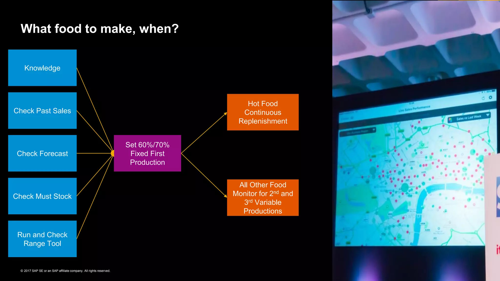 31© 2017 SAP SE or an SAP affiliate company. All rights reserved.
What food to make, when?
Knowledge
Check Past Sales
Check Forecast
Check Must Stock
Run and Check
Range Tool
Set 60%/70%
Fixed First
Production
Hot Food
Continuous
Replenishment
All Other Food
Monitor for 2nd and
3rd Variable
Productions
 