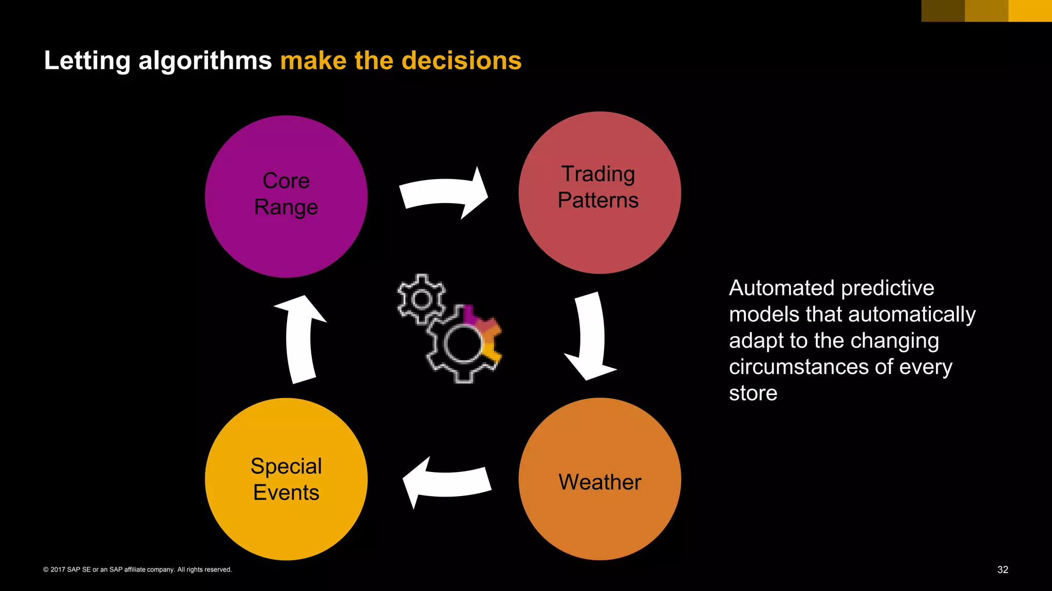 32© 2017 SAP SE or an SAP affiliate company. All rights reserved.
Letting algorithms make the decisions
Automated predictive
models that automatically
adapt to the changing
circumstances of every
store
Trading
Patterns
Core
Range
Special
Events Weather
 
