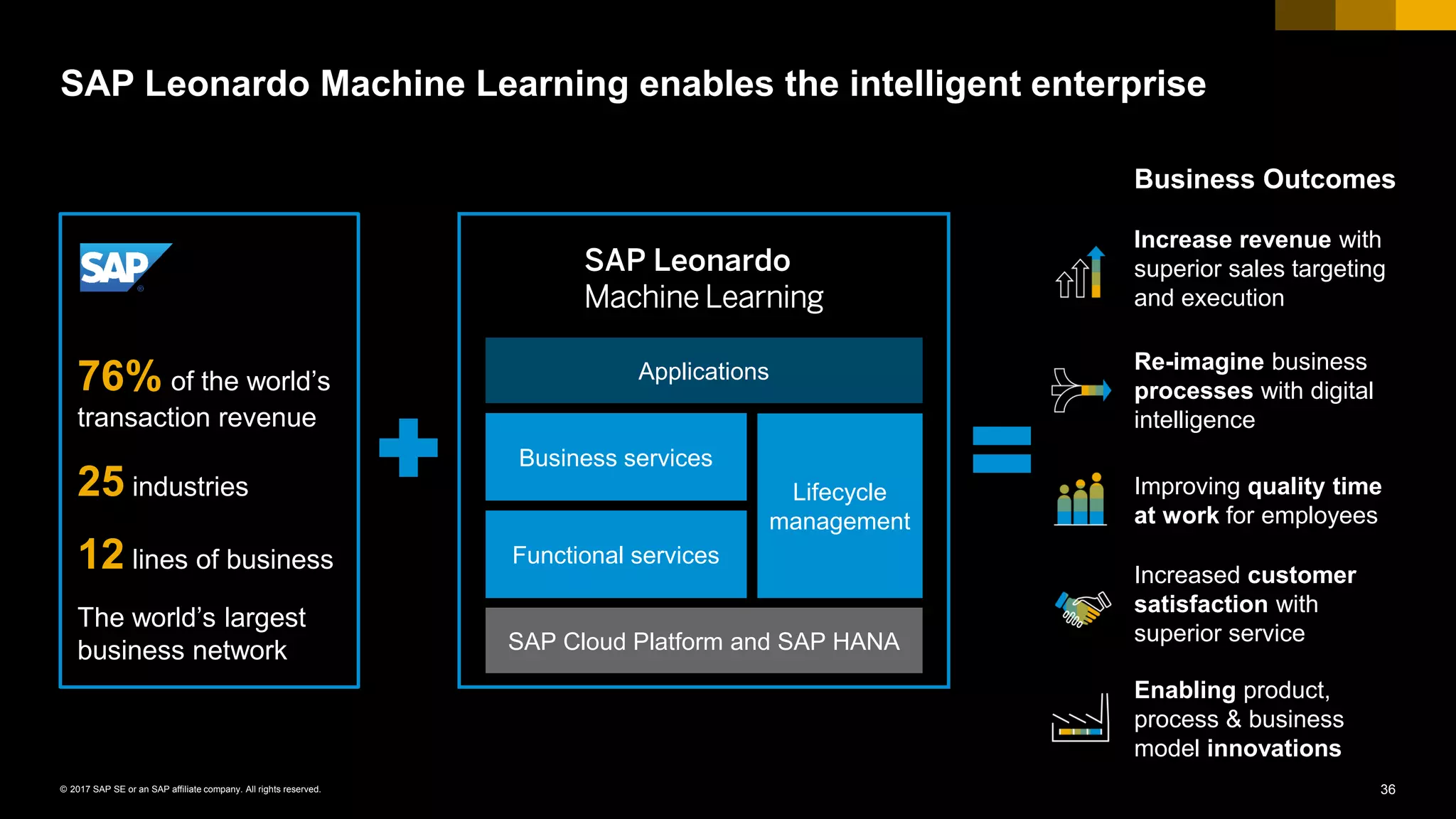 36© 2017 SAP SE or an SAP affiliate company. All rights reserved.
SAP Leonardo Machine Learning enables the intelligent enterprise
76% of the world’s
transaction revenue
25 industries
12 lines of business
The world’s largest
business network
Lifecycle
management
Applications
Business services
Functional services
SAP Cloud Platform and SAP HANA
SAP Leonardo
Machine Learning
Re-imagine business
processes with digital
intelligence
Increased customer
satisfaction with
superior service
Increase revenue with
superior sales targeting
and execution
Improving quality time
at work for employees
Enabling product,
process & business
model innovations
Business Outcomes
 