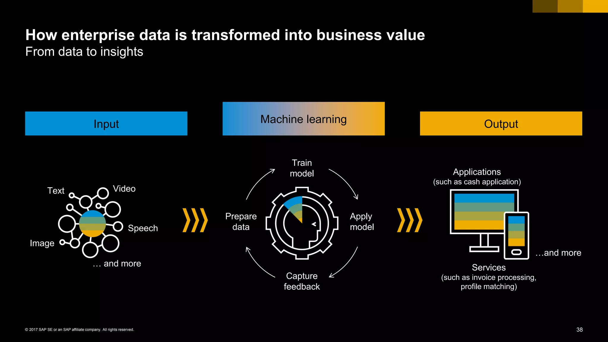 38© 2017 SAP SE or an SAP affiliate company. All rights reserved.
How enterprise data is transformed into business value
From data to insights
Input Machine learning Output
Train
model
Prepare
data
Apply
model
Capture
feedback
Text
Image
Video
Speech
… and more Services
(such as invoice processing,
profile matching)
…and more
Applications
(such as cash application)
 