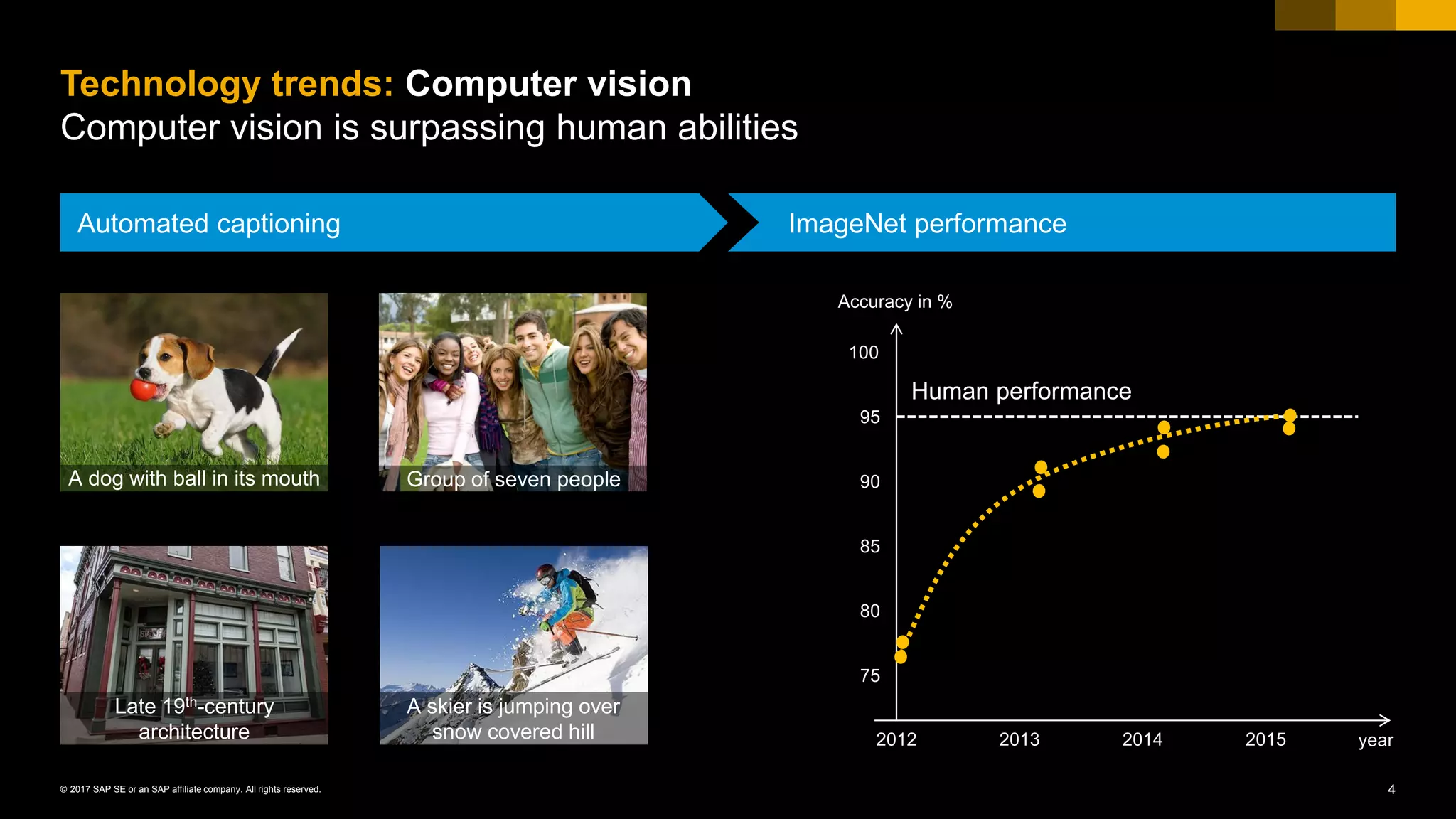 4© 2017 SAP SE or an SAP affiliate company. All rights reserved.
Technology trends: Computer vision
Computer vision is surpassing human abilities
A dog with ball in its mouth
A skier is jumping over
snow covered hill
Group of seven people
Late 19th-century
architecture
Human performance
95
75
90
85
80
2012 2013 2014 2015 year
100
ImageNet performanceAutomated captioning
Accuracy in %
 