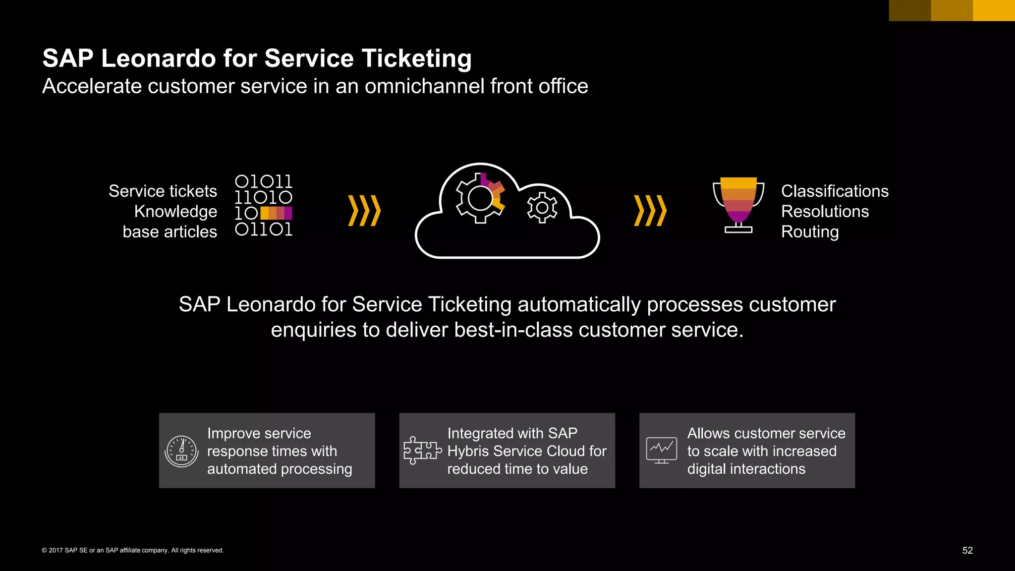 52© 2017 SAP SE or an SAP affiliate company. All rights reserved.
SAP Leonardo for Service Ticketing
Accelerate customer service in an omnichannel front office
Service tickets
Knowledge
base articles
Classifications
Resolutions
Routing
Improve service
response times with
automated processing
Allows customer service
to scale with increased
digital interactions
Integrated with SAP
Hybris Service Cloud for
reduced time to value
SAP Leonardo for Service Ticketing automatically processes customer
enquiries to deliver best-in-class customer service.
 