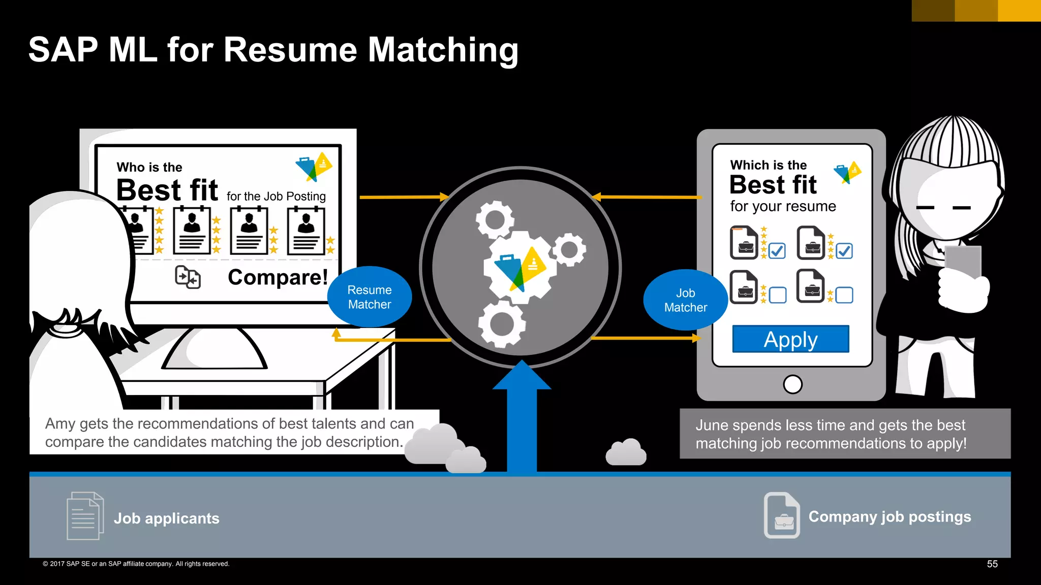 55© 2017 SAP SE or an SAP affiliate company. All rights reserved.
SAP ML for Resume Matching
Job applicants
Best fit for the Job Posting
Compare!
Who is the
Best fit
Which is the
for your resume
Apply
Company job postings
Amy gets the recommendations of best talents and can
compare the candidates matching the job description.
June spends less time and gets the best
matching job recommendations to apply!
Job
Matcher
Resume
Matcher
 