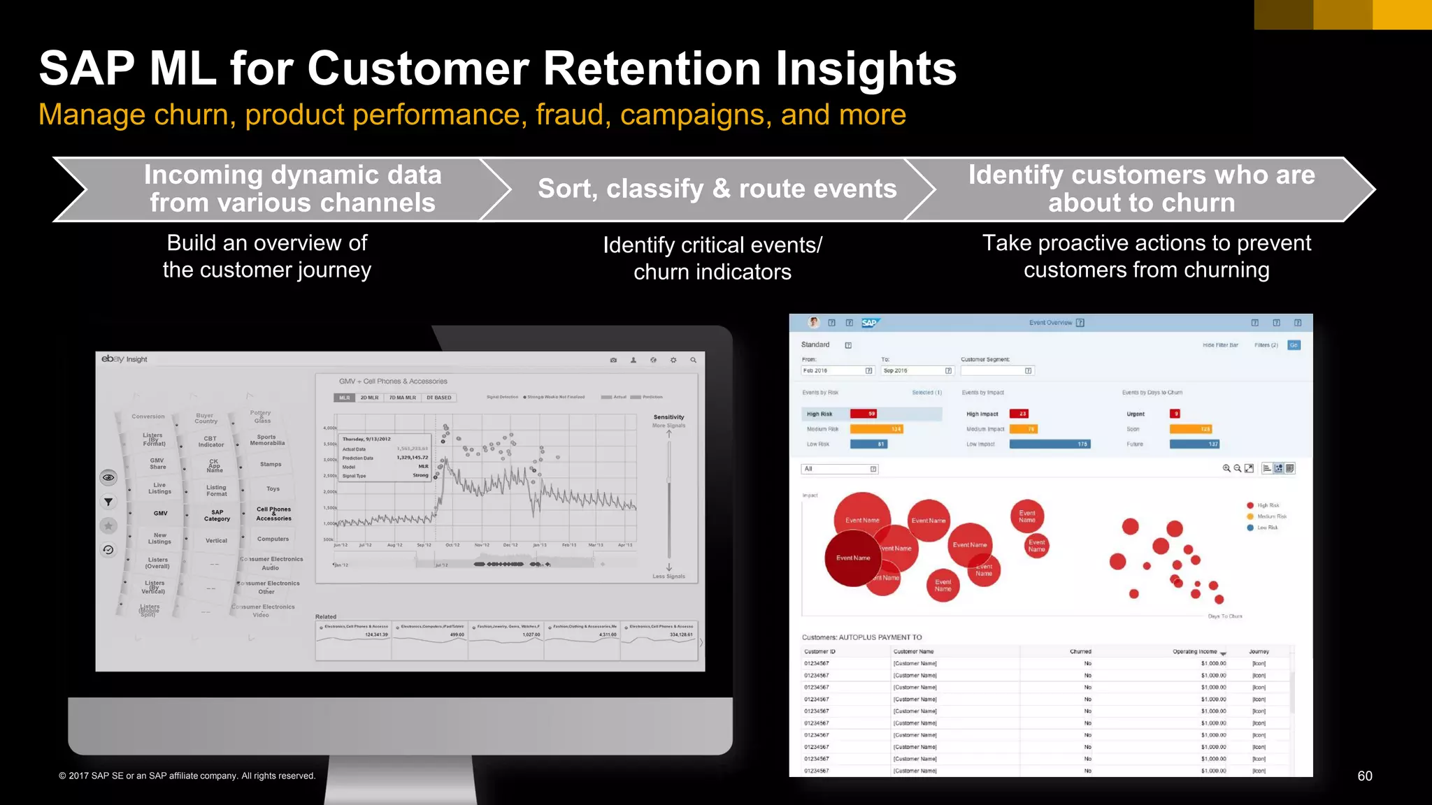 60© 2017 SAP SE or an SAP affiliate company. All rights reserved.
SAP ML for Customer Retention Insights
Manage churn, product performance, fraud, campaigns, and more
A Glimpse at the Solution
Take proactive actions to prevent
customers from churning
Build an overview of
the customer journey
Identify critical events/
churn indicators
Incoming dynamic data
from various channels
Sort, classify & route events
Identify customers who are
about to churn
 
