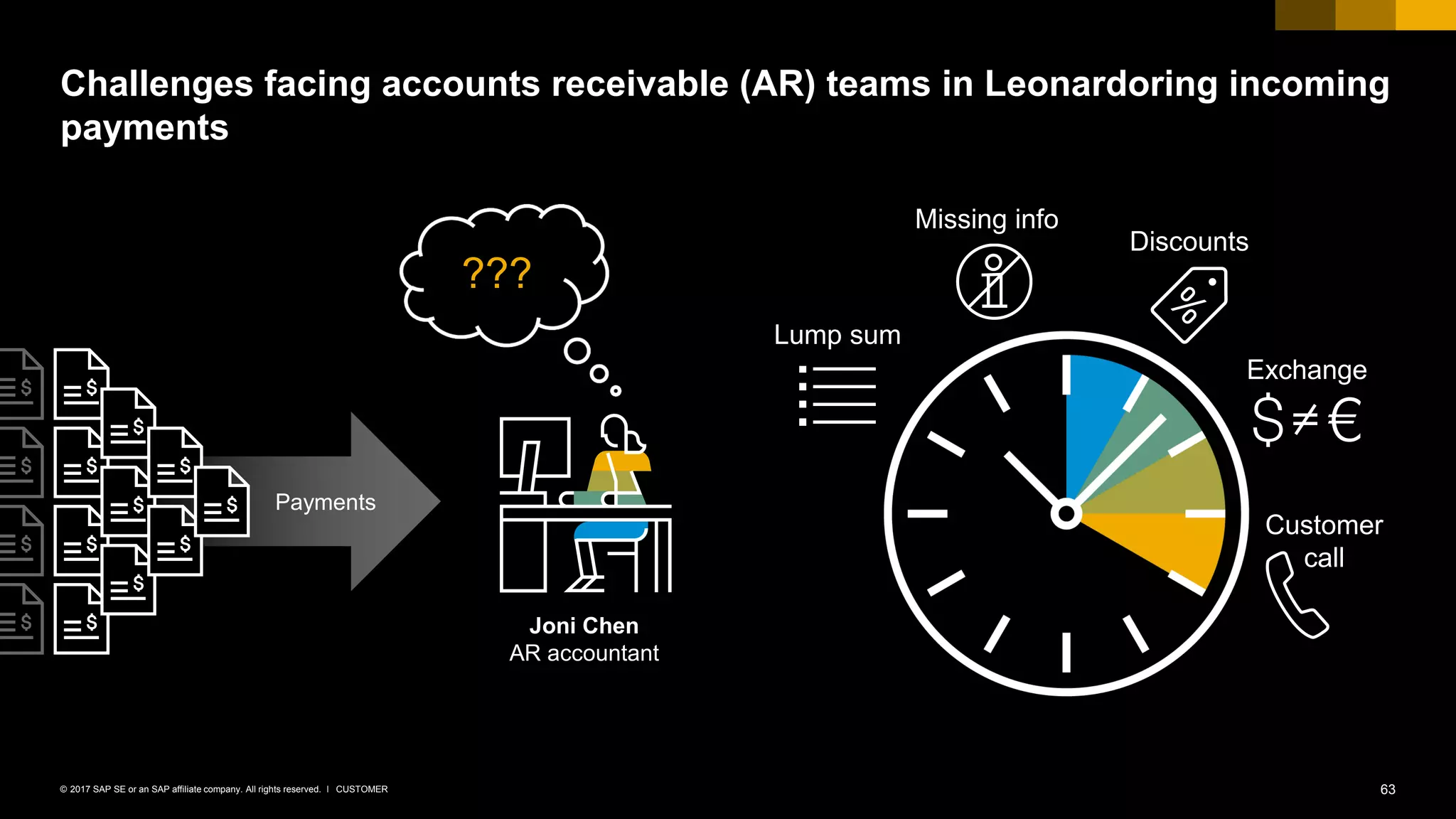 63CUSTOMER© 2017 SAP SE or an SAP affiliate company. All rights reserved. ǀ
Challenges facing accounts receivable (AR) teams in Leonardoring incoming
payments
Joni Chen
AR accountant
Lump sum
Missing info
Discounts
Exchange
Customer
call
???
Payments
 