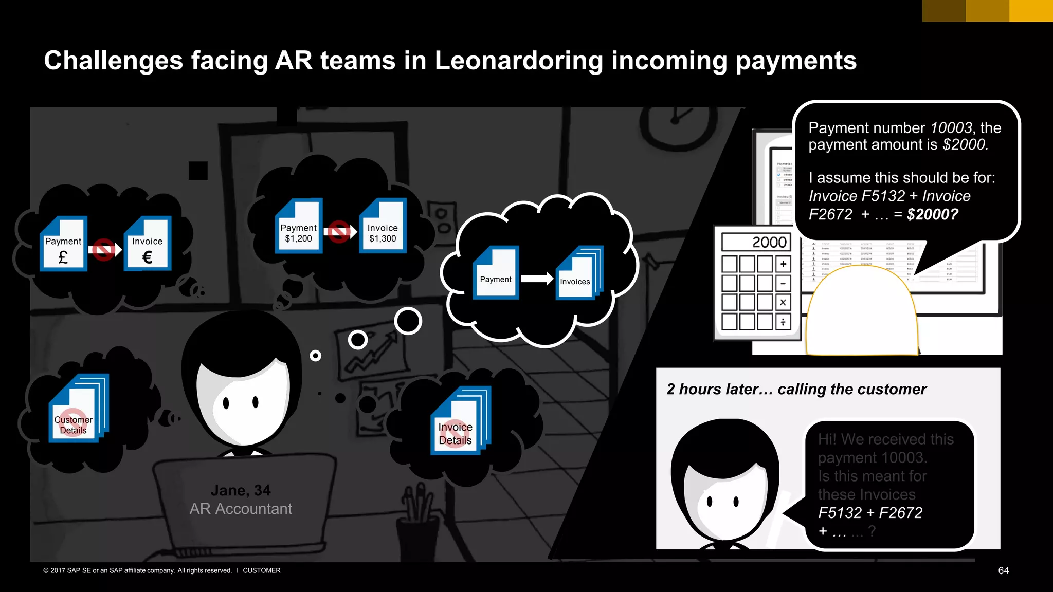 64CUSTOMER© 2017 SAP SE or an SAP affiliate company. All rights reserved. ǀ
Challenges facing AR teams in Leonardoring incoming payments
Jane, 34
AR Accountant
PAYMENTS
Invoice
Details
Payment Invoices
Payment
£
Invoice
€
Payment
$1,200
Invoice
$1,300
PAYMENTS
Customer
Details
Payment number 10003, the
payment amount is $2000.
I assume this should be for:
Invoice F5132 + Invoice
F2672 + … = $2000?
Hi! We received this
payment 10003.
Is this meant for
these Invoices
F5132 + F2672
+ … ... ?
2 hours later… calling the customer
 