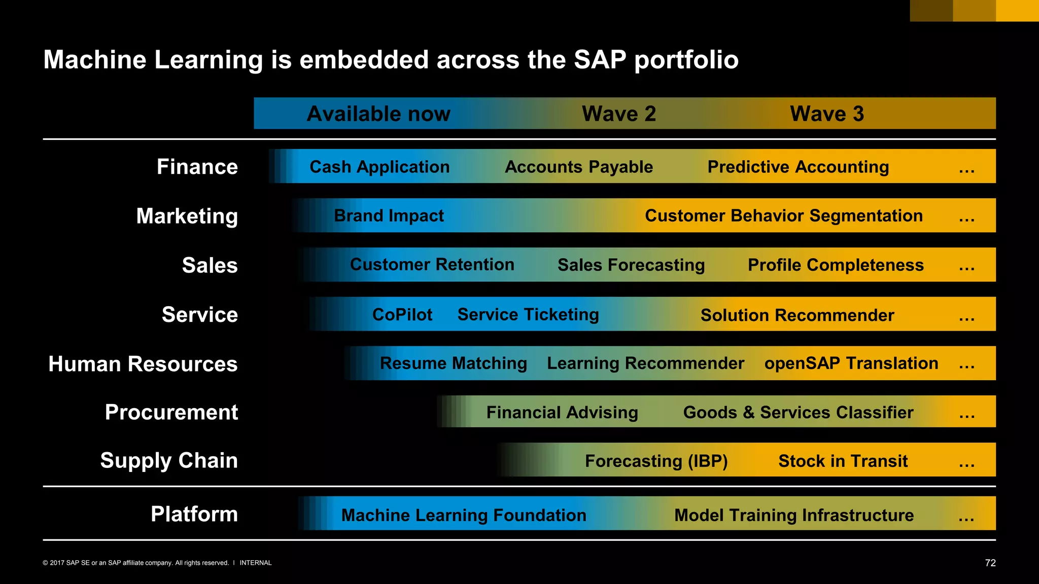 72INTERNAL© 2017 SAP SE or an SAP affiliate company. All rights reserved. ǀ
Machine Learning is embedded across the SAP portfolio
Finance
Marketing
Sales
Service
Human Resources
Procurement
Supply Chain
Platform
Cash Application Accounts Payable Predictive Accounting …
…Brand Impact Customer Behavior Segmentation
…
Service Ticketing
Customer Retention Sales Forecasting
CoPilot
…
…
Goods & Services Classifier …
Solution Recommender
Profile Completeness
…Resume Matching Learning Recommender openSAP Translation
Financial Advising
Forecasting (IBP) Stock in Transit
Available now Wave 2 Wave 3
Machine Learning Foundation …Model Training Infrastructure
 
