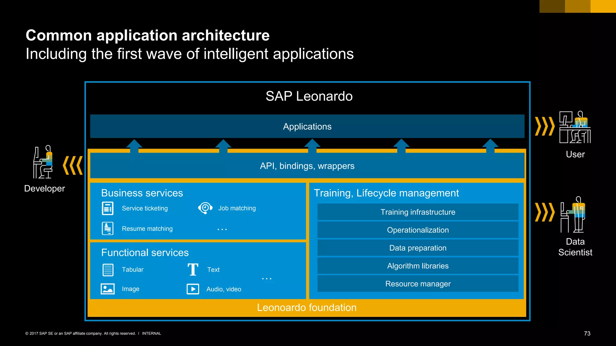 73INTERNAL© 2017 SAP SE or an SAP affiliate company. All rights reserved. ǀ
Leonoardo foundation
Applications
Common application architecture
Including the first wave of intelligent applications
Training, Lifecycle management
API, bindings, wrappers
Business services
…
Training infrastructure
Operationalization
Data preparation
Algorithm libraries
Resource manager
User
Data
Scientist
Developer
Functional services
…
Tabular
Image
Service ticketing
Resume matching
Job matching
Audio, video
Text
SAP Leonardo
 