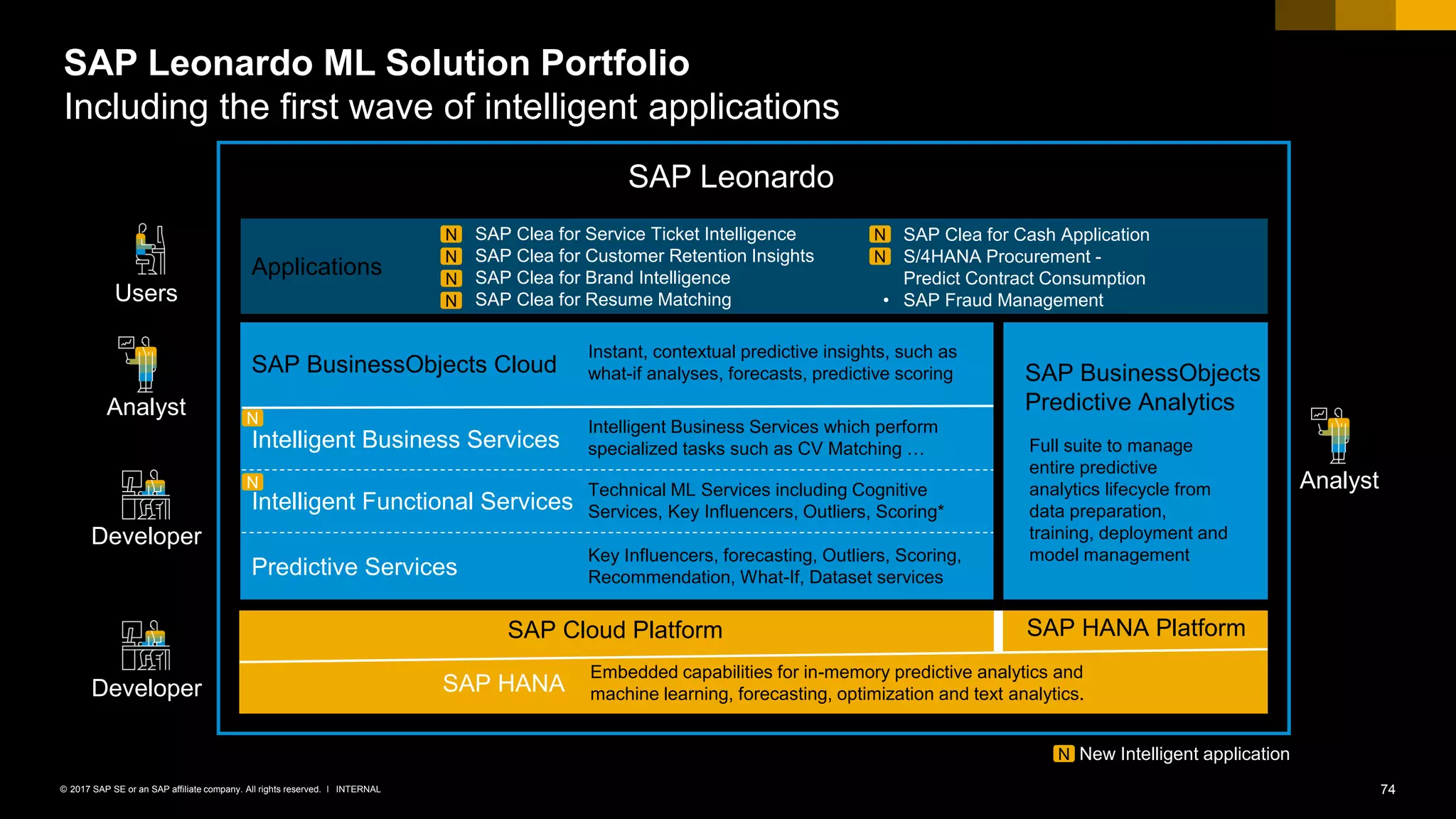 74INTERNAL© 2017 SAP SE or an SAP affiliate company. All rights reserved. ǀ
SAP Leonardo ML Solution Portfolio
Including the first wave of intelligent applications
• SAP Clea for Service Ticket Intelligence
• SAP Clea for Customer Retention Insights
• SAP Clea for Brand Intelligence
• SAP Clea for Resume Matching
• SAP Clea for Cash Application
• S/4HANA Procurement -
Predict Contract Consumption
• SAP Fraud ManagementUsers
Analyst
Developer
Applications
N
N
N
N
N
New Intelligent applicationN
SAP BusinessObjects Cloud
Instant, contextual predictive insights, such as
what-if analyses, forecasts, predictive scoring
Intelligent Business Services
Intelligent Business Services which perform
specialized tasks such as CV Matching …
Intelligent Functional Services
Technical ML Services including Cognitive
Services, Key Influencers, Outliers, Scoring*
Predictive Services
Key Influencers, forecasting, Outliers, Scoring,
Recommendation, What-If, Dataset services
SAP BusinessObjects
Predictive Analytics
Analyst
Full suite to manage
entire predictive
analytics lifecycle from
data preparation,
training, deployment and
model management
Developer SAP HANA
Embedded capabilities for in-memory predictive analytics and
machine learning, forecasting, optimization and text analytics.
SAP Cloud Platform SAP HANA Platform
N
N
N
SAP Leonardo
 