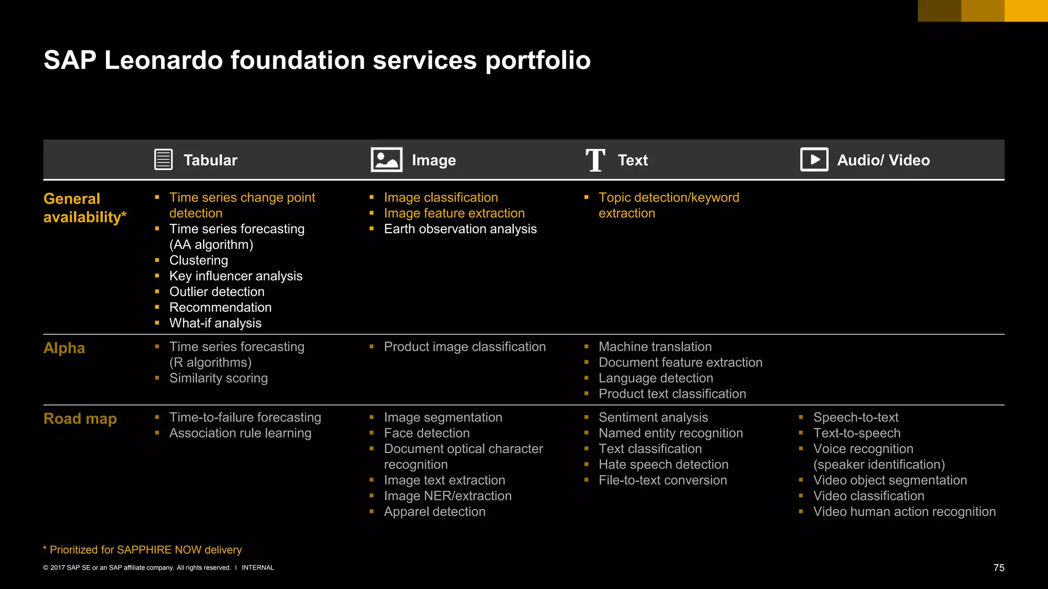 75INTERNAL© 2017 SAP SE or an SAP affiliate company. All rights reserved. ǀ
SAP Leonardo foundation services portfolio
Tabular Image Text Audio/ Video
General
availability*
 Time series change point
detection
 Time series forecasting
(AA algorithm)
 Clustering
 Key influencer analysis
 Outlier detection
 Recommendation
 What-if analysis
 Image classification
 Image feature extraction
 Earth observation analysis
 Topic detection/keyword
extraction
Alpha  Time series forecasting
(R algorithms)
 Similarity scoring
 Product image classification  Machine translation
 Document feature extraction
 Language detection
 Product text classification
Road map  Time-to-failure forecasting
 Association rule learning
 Image segmentation
 Face detection
 Document optical character
recognition
 Image text extraction
 Image NER/extraction
 Apparel detection
 Sentiment analysis
 Named entity recognition
 Text classification
 Hate speech detection
 File-to-text conversion
 Speech-to-text
 Text-to-speech
 Voice recognition
(speaker identification)
 Video object segmentation
 Video classification
 Video human action recognition
* Prioritized for SAPPHIRE NOW delivery
 