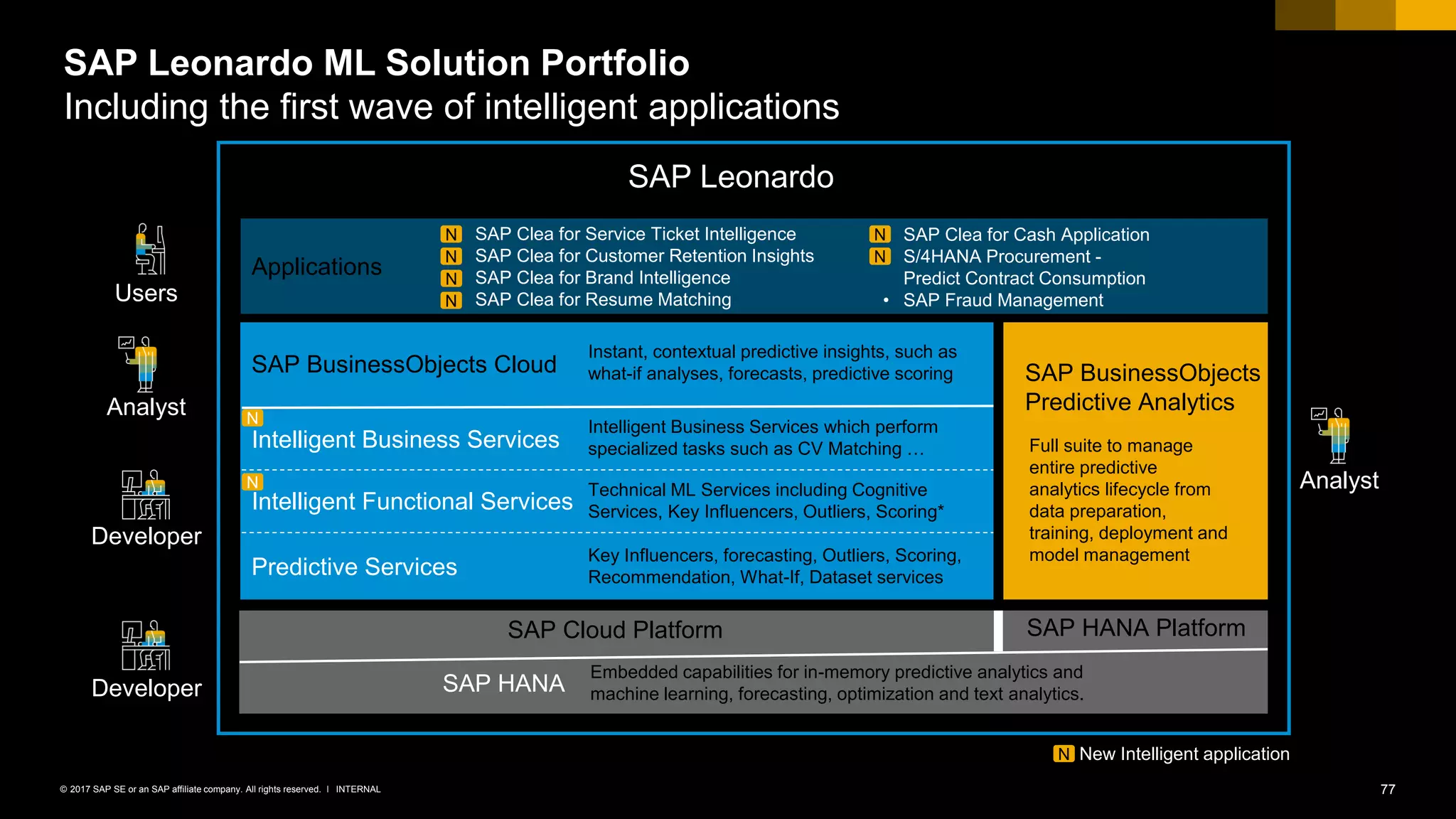 77INTERNAL© 2017 SAP SE or an SAP affiliate company. All rights reserved. ǀ
SAP Leonardo ML Solution Portfolio
Including the first wave of intelligent applications
• SAP Clea for Service Ticket Intelligence
• SAP Clea for Customer Retention Insights
• SAP Clea for Brand Intelligence
• SAP Clea for Resume Matching
• SAP Clea for Cash Application
• S/4HANA Procurement -
Predict Contract Consumption
• SAP Fraud ManagementUsers
Analyst
Developer
Applications
N
N
N
N
N
New Intelligent applicationN
SAP BusinessObjects Cloud
Instant, contextual predictive insights, such as
what-if analyses, forecasts, predictive scoring
Intelligent Business Services
Intelligent Business Services which perform
specialized tasks such as CV Matching …
Intelligent Functional Services
Technical ML Services including Cognitive
Services, Key Influencers, Outliers, Scoring*
Predictive Services
Key Influencers, forecasting, Outliers, Scoring,
Recommendation, What-If, Dataset services
SAP BusinessObjects
Predictive Analytics
Analyst
Full suite to manage
entire predictive
analytics lifecycle from
data preparation,
training, deployment and
model management
Developer SAP HANA
Embedded capabilities for in-memory predictive analytics and
machine learning, forecasting, optimization and text analytics.
SAP Cloud Platform SAP HANA Platform
N
N
N
SAP Leonardo
 