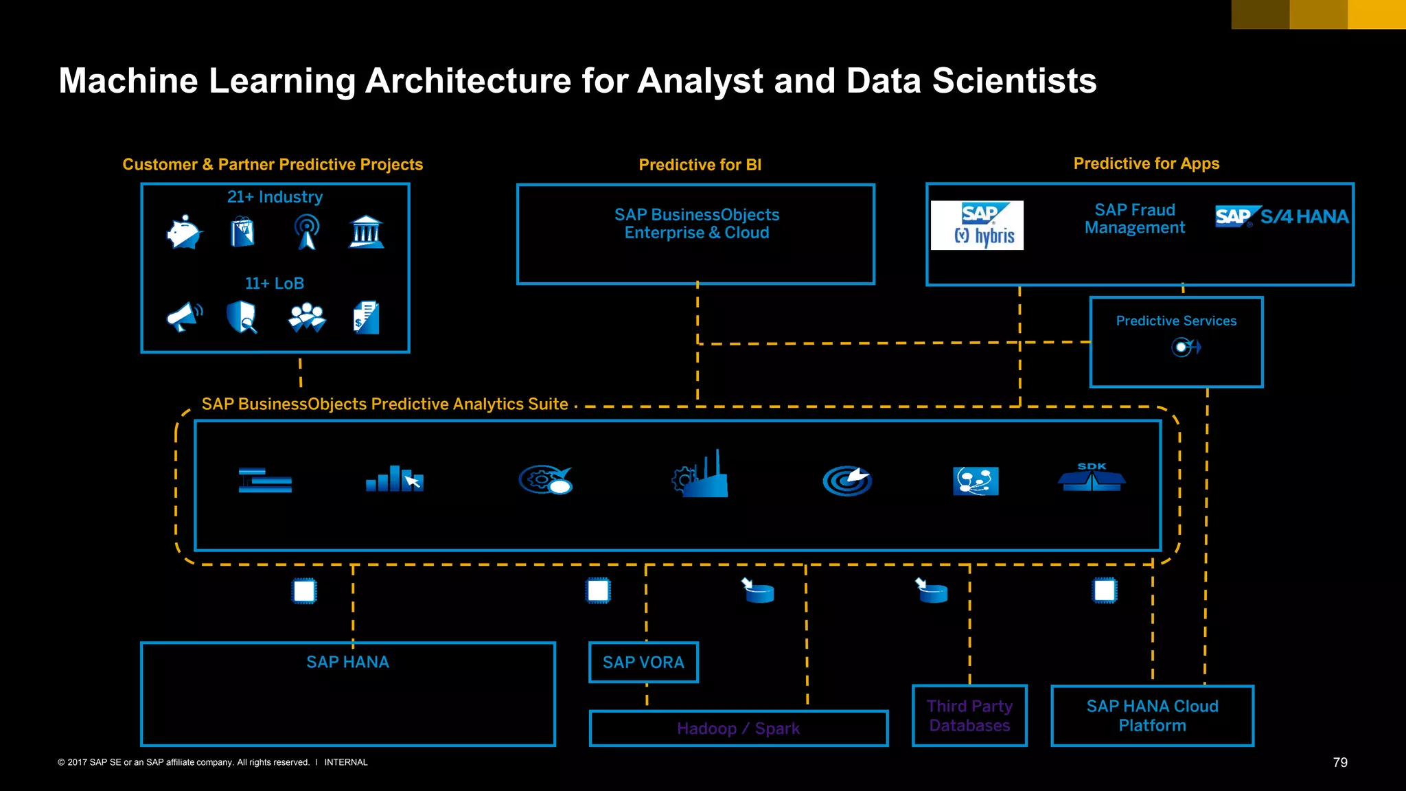 79INTERNAL© 2017 SAP SE or an SAP affiliate company. All rights reserved. ǀ
Third Party
Databases
SAP HANA
Predictive Analysis
Library
Automated Predictive
Library
R - Integration
Text Analytics Spatial Graph
SAP VORA
Hadoop / Spark
SAP HANA Cloud
Platform
In Memory
Server Execution
In Database /
Native Modeling
Predictive Services
Exploratory & Predictive
Services
SAP BusinessObjects Predictive Analytics Suite
Data Manager Automated Modeler Predictive Composer Link Analysis &
Recommendation
Scorer SDK/ API
In Memory
Server Execution
In Memory
Server Execution
In Database
SAP Fraud
Management
Embedded Predictive Features (PAI)
Predictive for BICustomer & Partner Predictive Projects
21+ Industry
11+ LoB
SAP BusinessObjects
Enterprise & Cloud
Predictive for Apps
Predictive Factory
Machine Learning Architecture for Analyst and Data Scientists
 