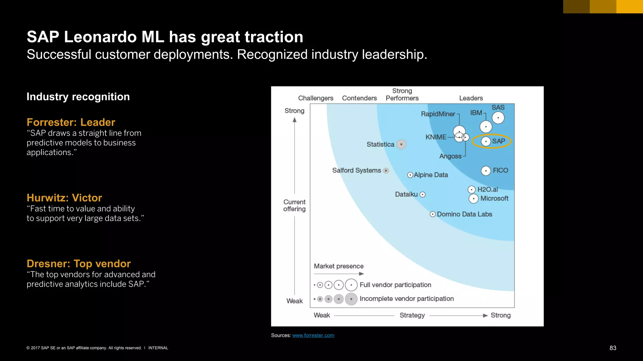 83INTERNAL© 2017 SAP SE or an SAP affiliate company. All rights reserved. ǀ
SAP Leonardo ML has great traction
Successful customer deployments. Recognized industry leadership.
Industry recognition
Forrester: Leader
“SAP draws a straight line from
predictive models to business
applications.”
Hurwitz: Victor
“Fast time to value and ability
to support very large data sets.”
Dresner: Top vendor
“The top vendors for advanced and
predictive analytics include SAP.”
Sources: www.forrester.com
 