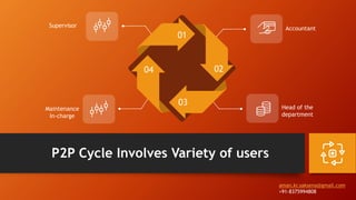 P2P Cycle Involves Variety of users
01
02
03
04
Supervisor Accountant
Maintenance
In-charge
Head of the
department
aman.kr.saksena@gmail.com
+91-8375994808
 
