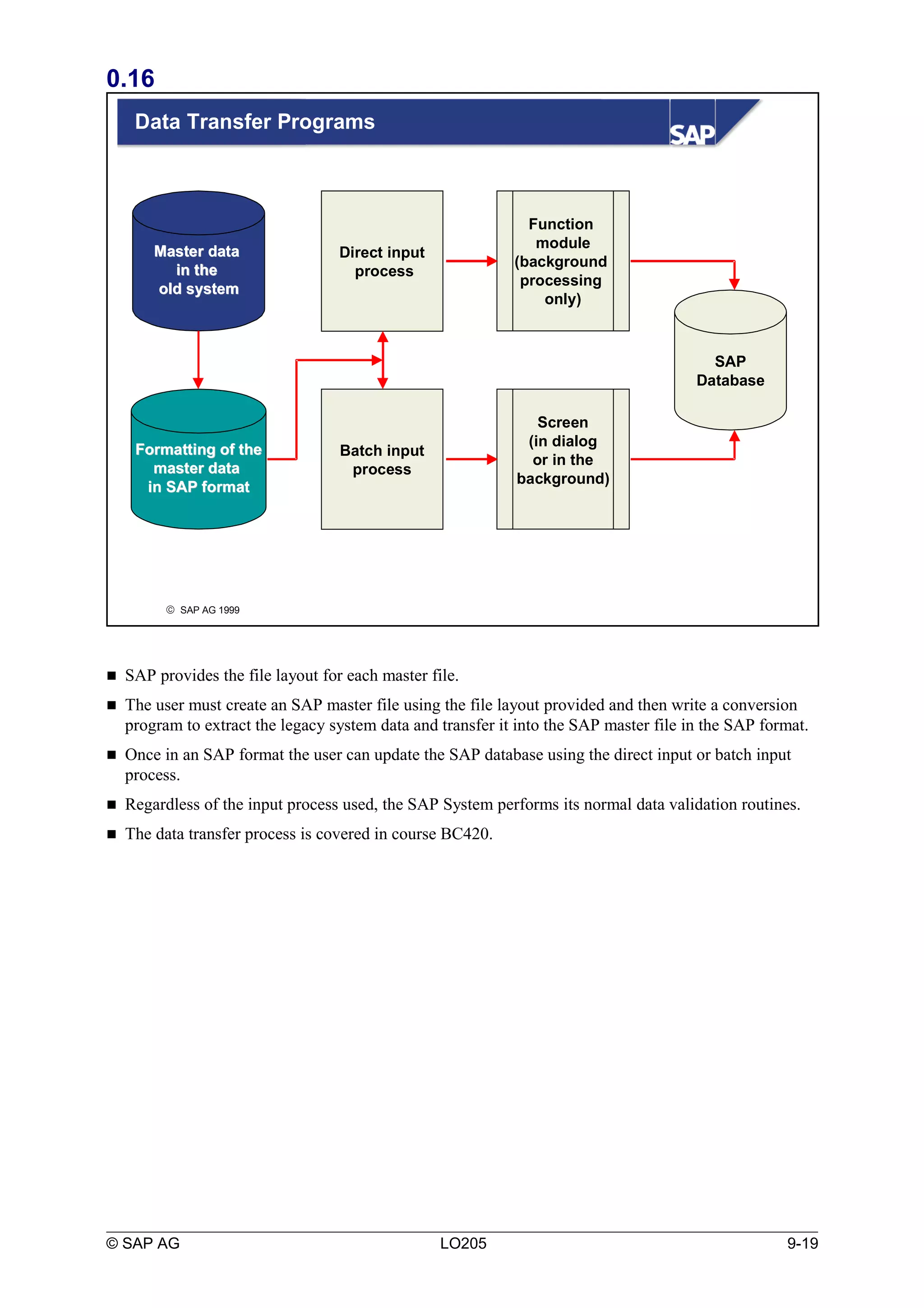 0.16 
Data Transfer Programs 
MMaasstteerr ddaattaa 
iinn tthhee 
oolldd ssyysstteemm 
ã SAP AG 1999 
Direct input 
process 
Function 
module 
(background 
processing 
only) 
SAP 
Database 
Batch input 
process 
Screen 
(in dialog 
or in the 
background) 
FFoorrmmaattttiinngg ooff tthhee 
mmaasstteerr ddaattaa 
iinn SSAAPP ffoorrmmaatt 
 SAP provides the file layout for each master file. 
 The user must create an SAP master file using the file layout provided and then write a conversion 
program to extract the legacy system data and transfer it into the SAP master file in the SAP format. 
 Once in an SAP format the user can update the SAP database using the direct input or batch input 
process. 
 Regardless of the input process used, the SAP System performs its normal data validation routines. 
 The data transfer process is covered in course BC420. 
© SAP AG LO205 9-19 
 