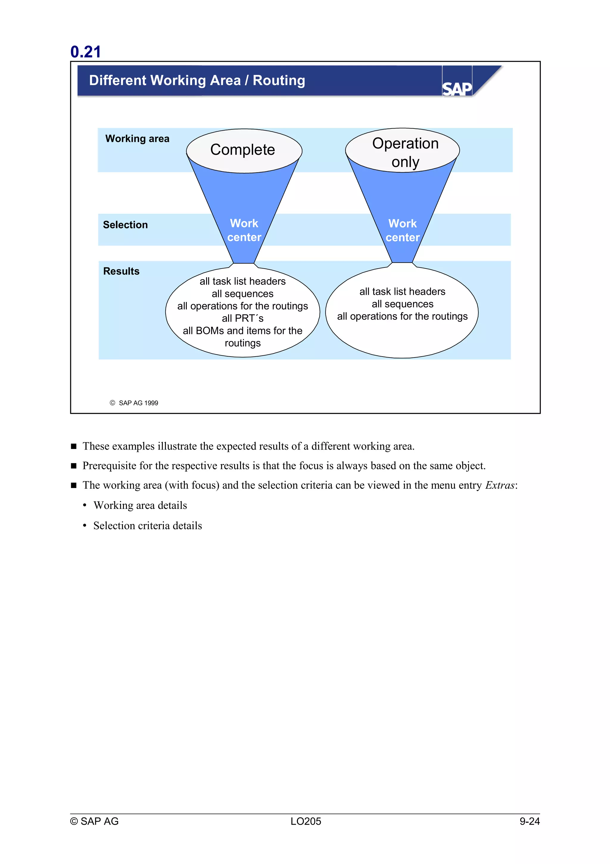 0.21 
Different Working Area / Routing 
Working area 
ã SAP AG 1999 
all task list headers 
all sequences 
all operations for the routings 
Selection 
Results 
Complete 
all task list headers 
all sequences 
all operations for the routings 
all PRT´s 
all BOMs and items for the 
routings 
Operation 
only 
Work 
center 
Work 
center 
 These examples illustrate the expected results of a different working area. 
 Prerequisite for the respective results is that the focus is always based on the same object. 
 The working area (with focus) and the selection criteria can be viewed in the menu entry Extras: 
 Working area details 
 Selection criteria details 
© SAP AG LO205 9-24 
 