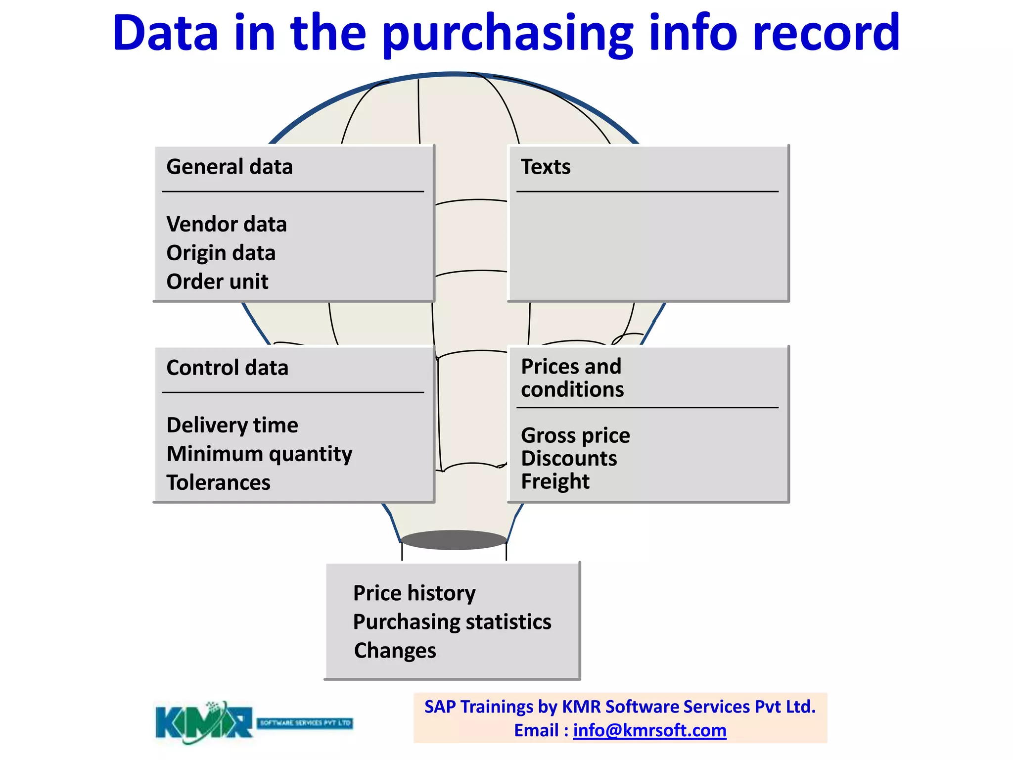 Data in the purchasing info record
General data

Texts

Vendor data
Origin data
Order unit

Control data

Prices and
conditions

Delivery time
Minimum quantity
Tolerances

Gross price
Discounts
Freight

Price history
Purchasing statistics
Changes
SAP Trainings by KMR Software Services Pvt Ltd.
Email : info@kmrsoft.com

 