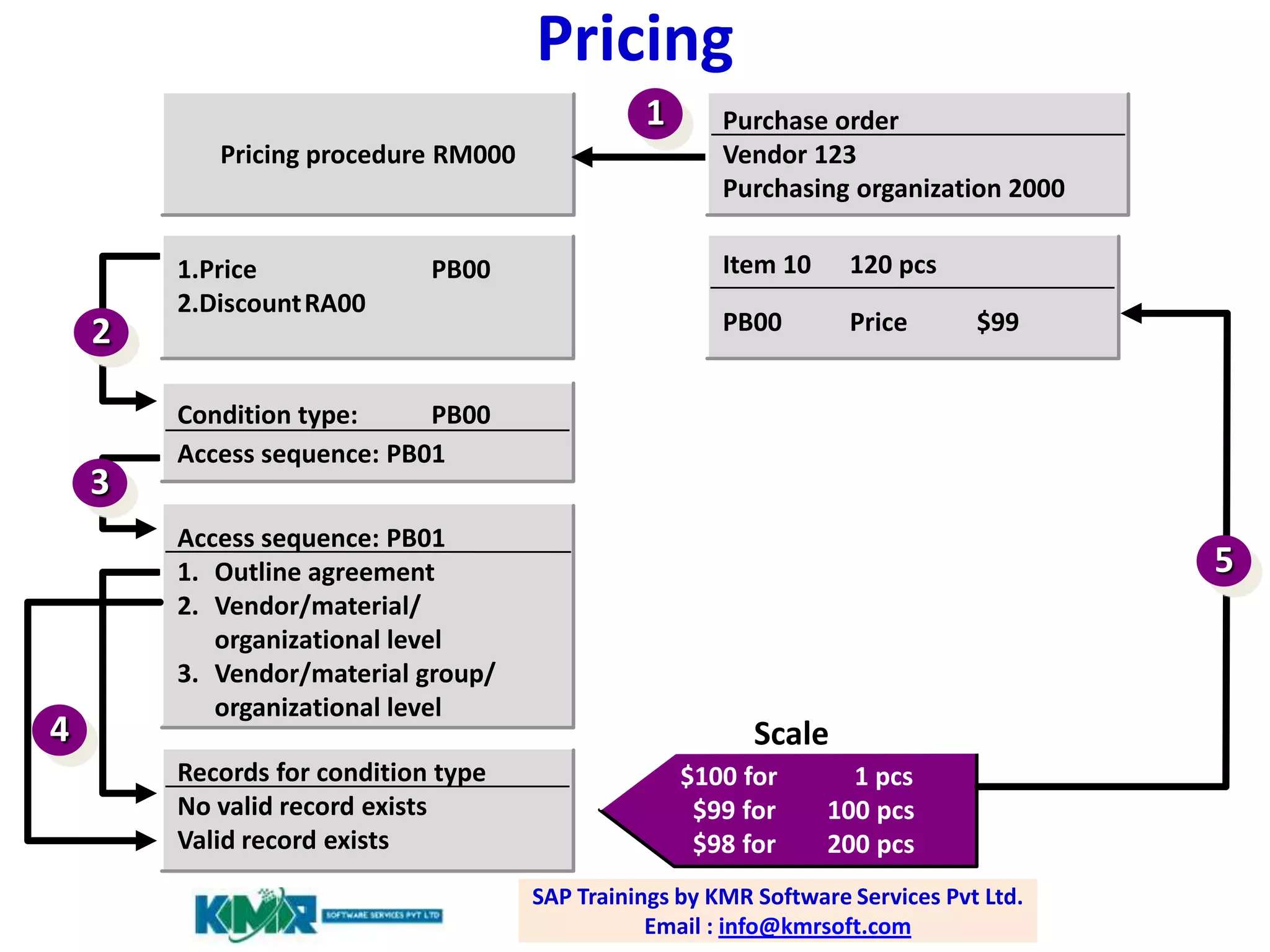 Pricing
1
Pricing procedure RM000

2

3

4

1.Price
2.Discount RA00

PB00

Purchase order
Vendor 123
Purchasing organization 2000
Item 10

120 pcs

PB00

Price

$99

Condition type:
PB00
Access sequence: PB01
Access sequence: PB01
1. Outline agreement
2. Vendor/material/
organizational level
3. Vendor/material group/
organizational level
Records for condition type
No valid record exists
Valid record exists

5

Scale
$100 for
$99 for
$98 for

1 pcs
100 pcs
200 pcs

SAP Trainings by KMR Software Services Pvt Ltd.
Email : info@kmrsoft.com

 