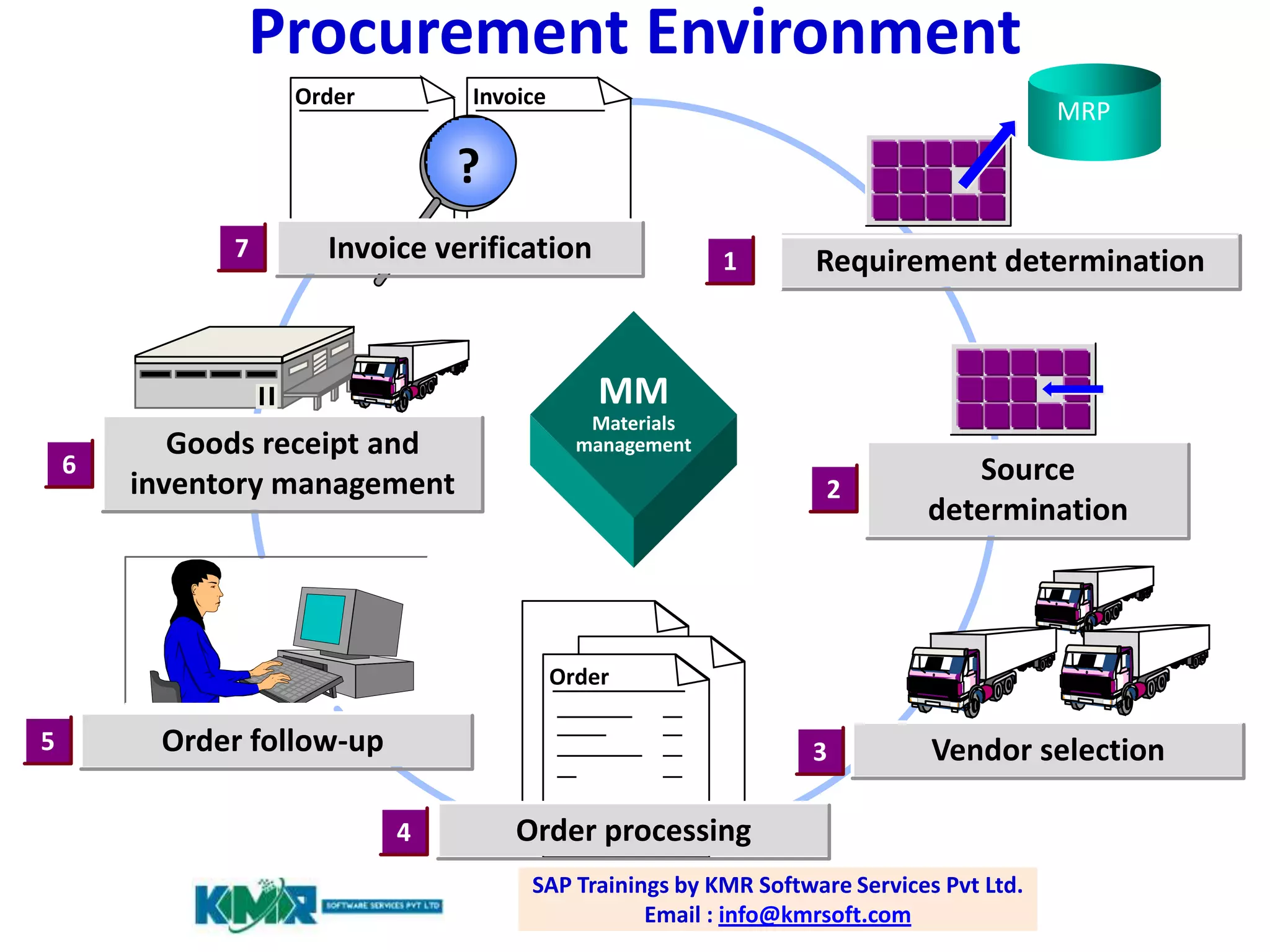 Procurement Environment
Order

Invoice

MRP

?
7

Invoice verification

1

Requirement determination

MM
6

Goods receipt and
inventory management

Materials
management

2

Source
determination

Order

5

Order follow-up

3
4

Vendor selection

Order processing
SAP Trainings by KMR Software Services Pvt Ltd.
Email : info@kmrsoft.com

 