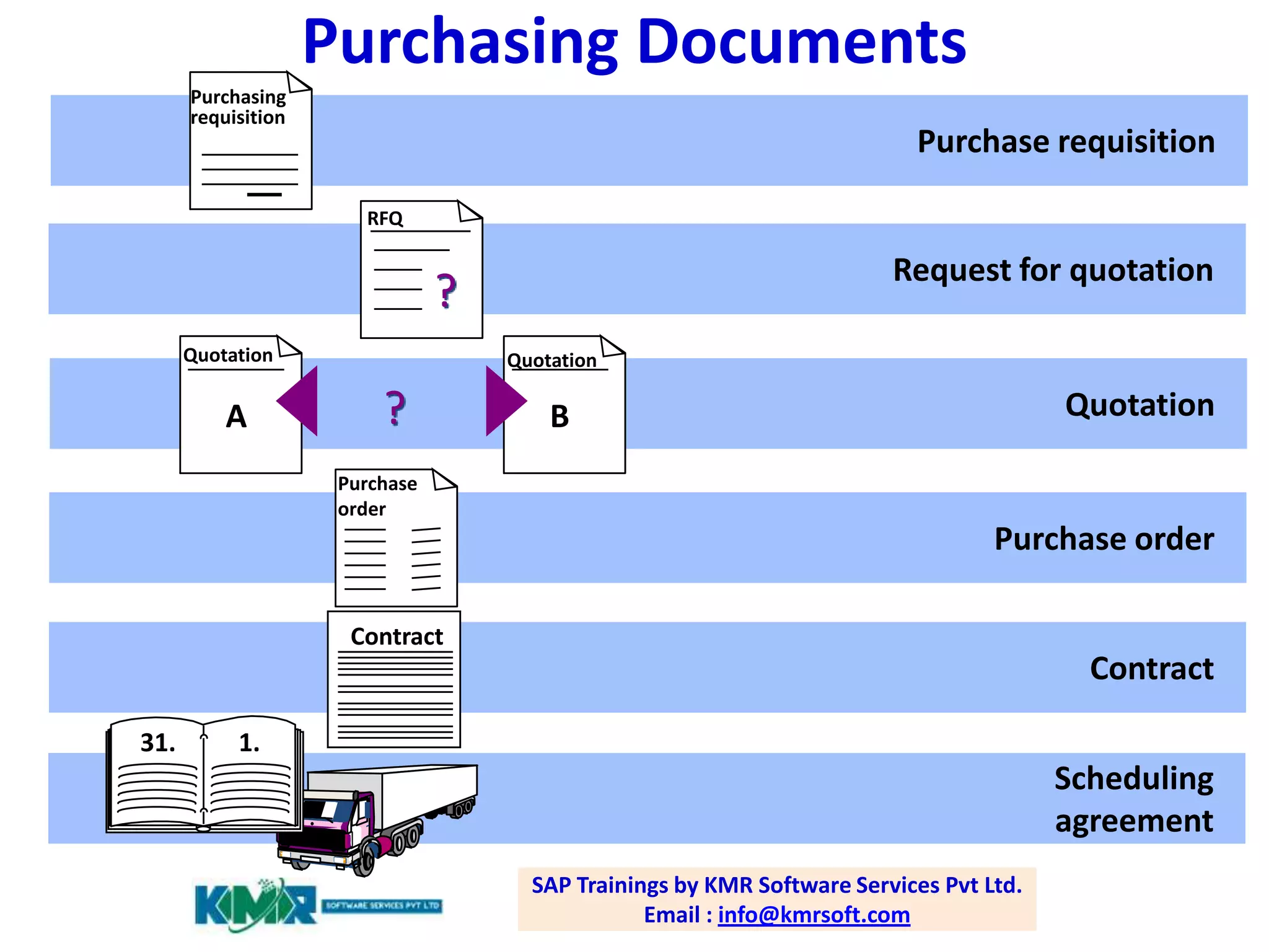 Purchasing Documents
Purchasing
requisition

Purchase requisition
RFQ

Request for quotation

?
Quotation

A

Quotation

?

Quotation

B

Purchase
order

Purchase order
Contract

Contract
31.

1.

Scheduling
agreement
SAP Trainings by KMR Software Services Pvt Ltd.
Email : info@kmrsoft.com

 