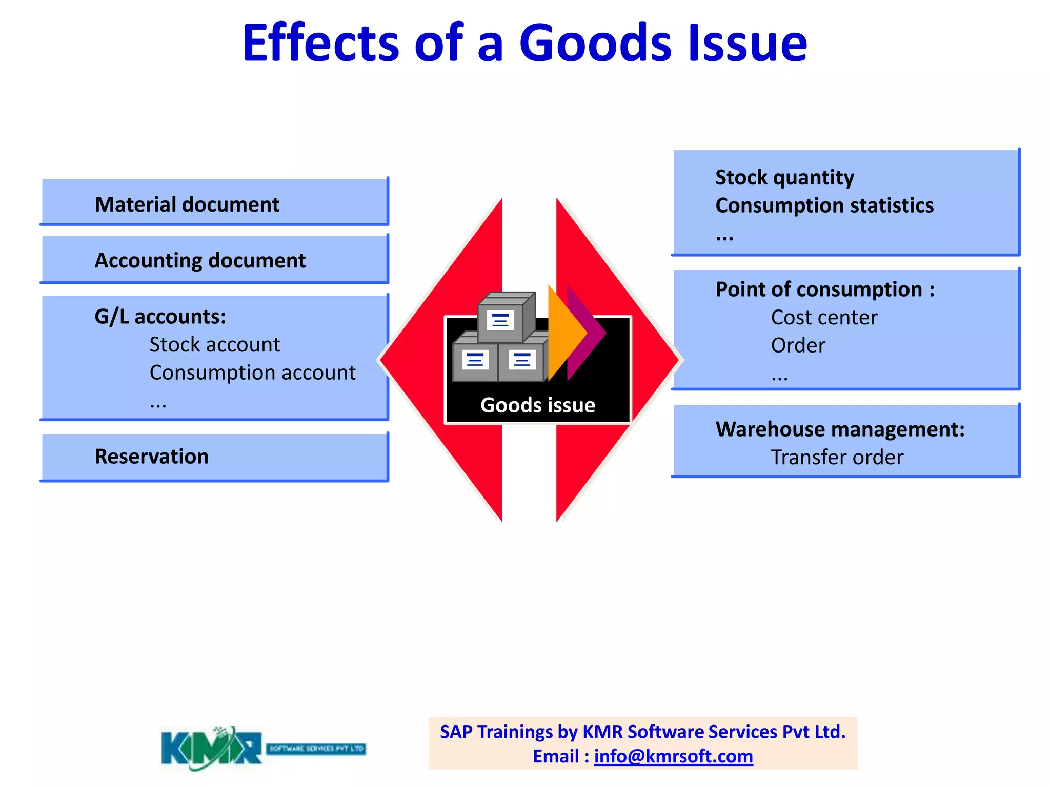 Effects of a Goods Issue
Stock quantity
Consumption statistics
...

Material document
Accounting document
G/L accounts:
Stock account
Consumption account
...

Reservation

Point of consumption :
Cost center
Order
...
Goods issue
Warehouse management:
Transfer order

SAP Trainings by KMR Software Services Pvt Ltd.
Email : info@kmrsoft.com

 