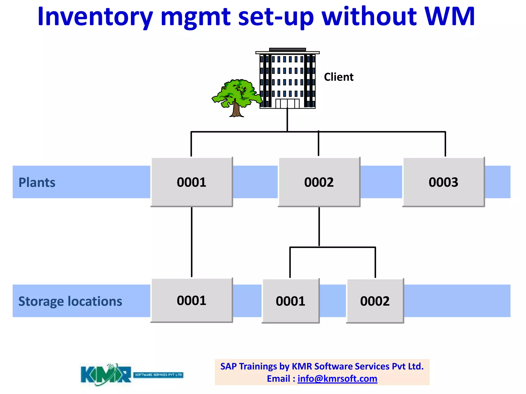 Inventory mgmt set-up without WM
Client

Plants

0001

Storage locations

0001

0002

0001

0003

0002

SAP Trainings by KMR Software Services Pvt Ltd.
Email : info@kmrsoft.com

 