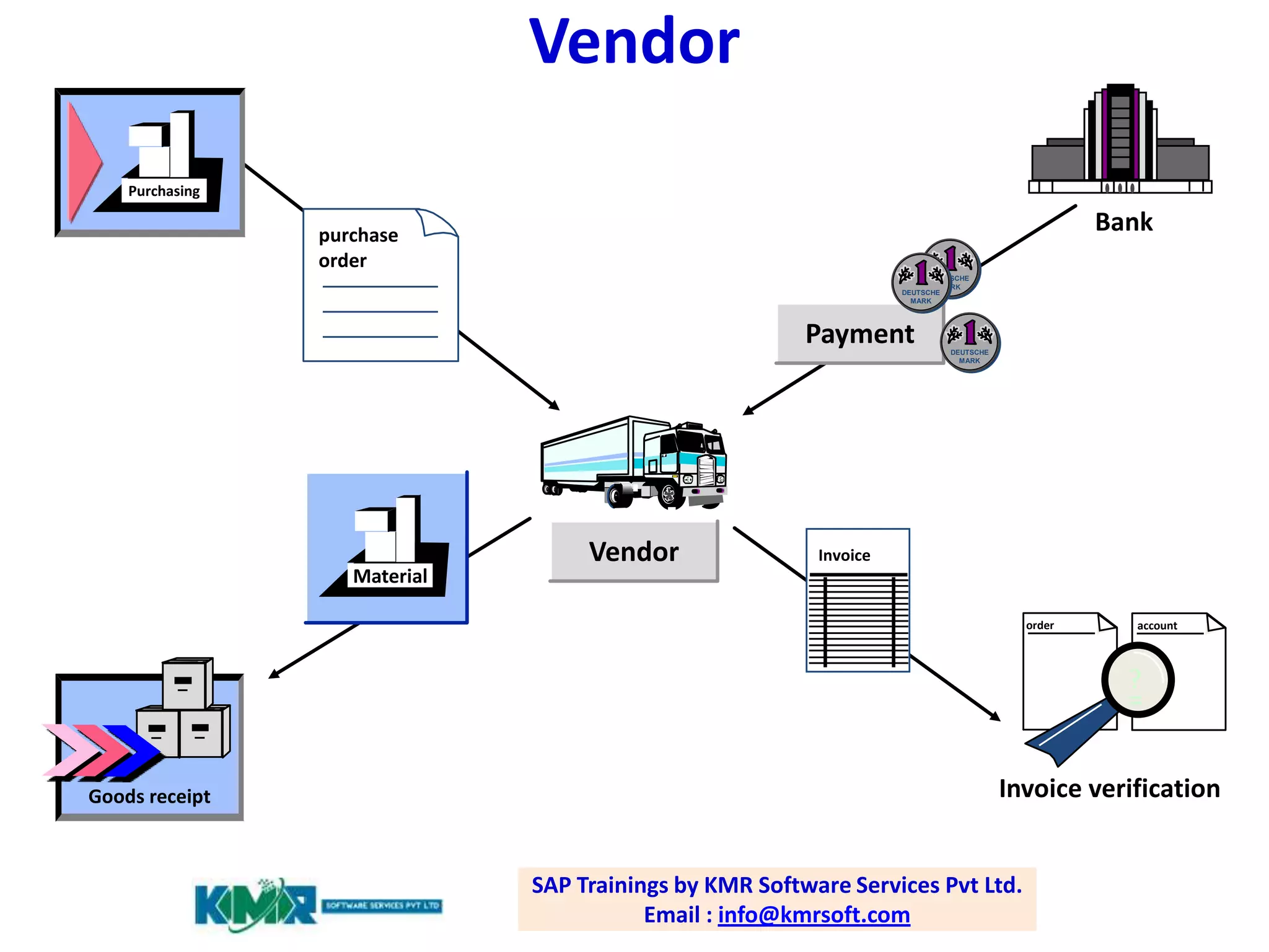 Vendor
Purchasing

Bank

purchase
order
DEUTSCHE
MARK
DEUTSCHE
MARK

Payment

Material

Vendor

DEUTSCHE
MARK

Invoice

order

account

?
=

Goods receipt

Invoice verification
SAP Trainings by KMR Software Services Pvt Ltd.
Email : info@kmrsoft.com

 