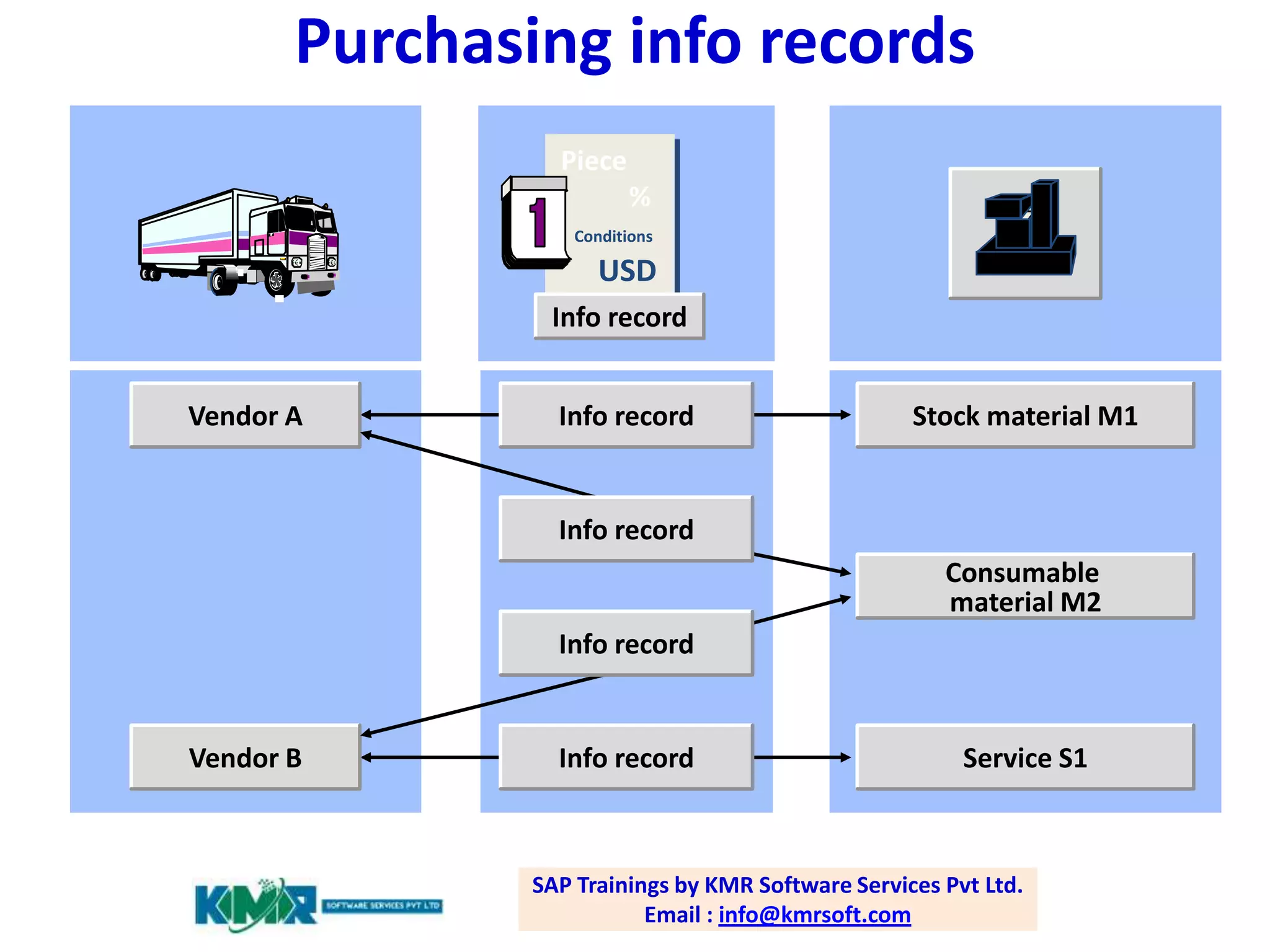 Purchasing info records
Piece
%
Conditions

USD

Material

Info record
Vendor A

Info record

Stock material M1

Info record
Consumable
material M2

Info record

Vendor B

Info record

Service S1

SAP Trainings by KMR Software Services Pvt Ltd.
Email : info@kmrsoft.com

 